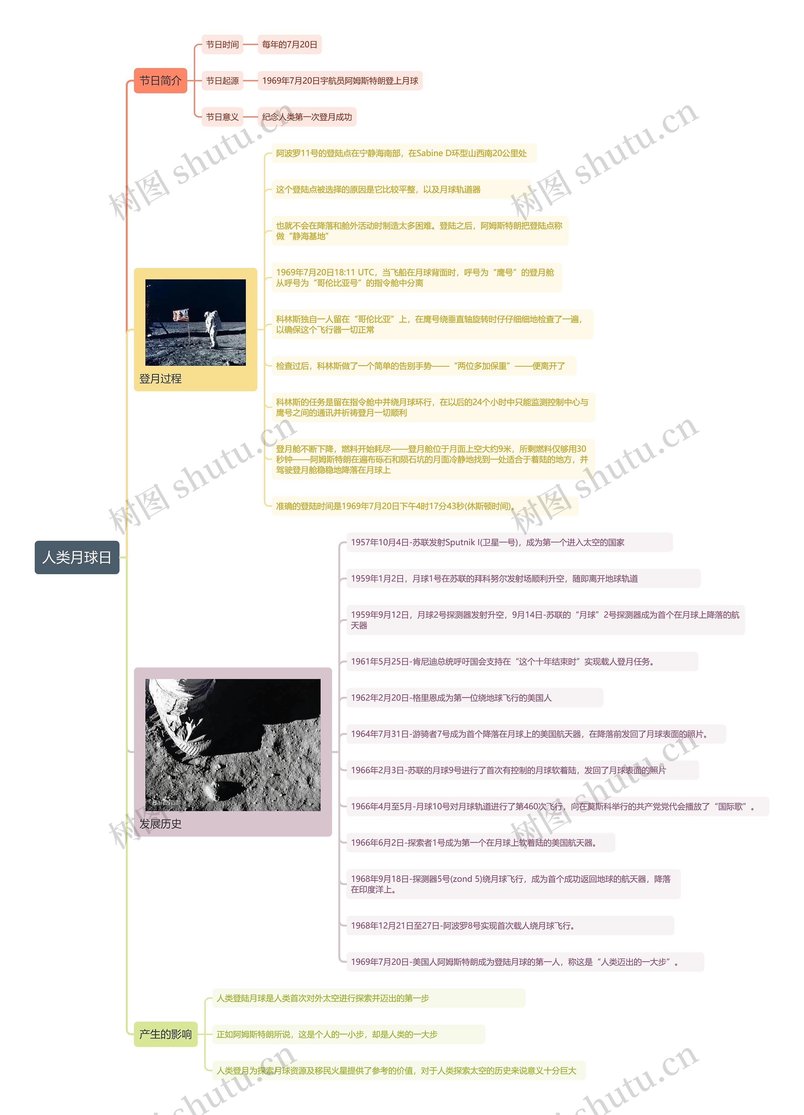 人类月球日思维导图高清图 人类月球日思维导图
