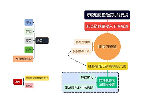 呼吸道粘膜免疫功能受损