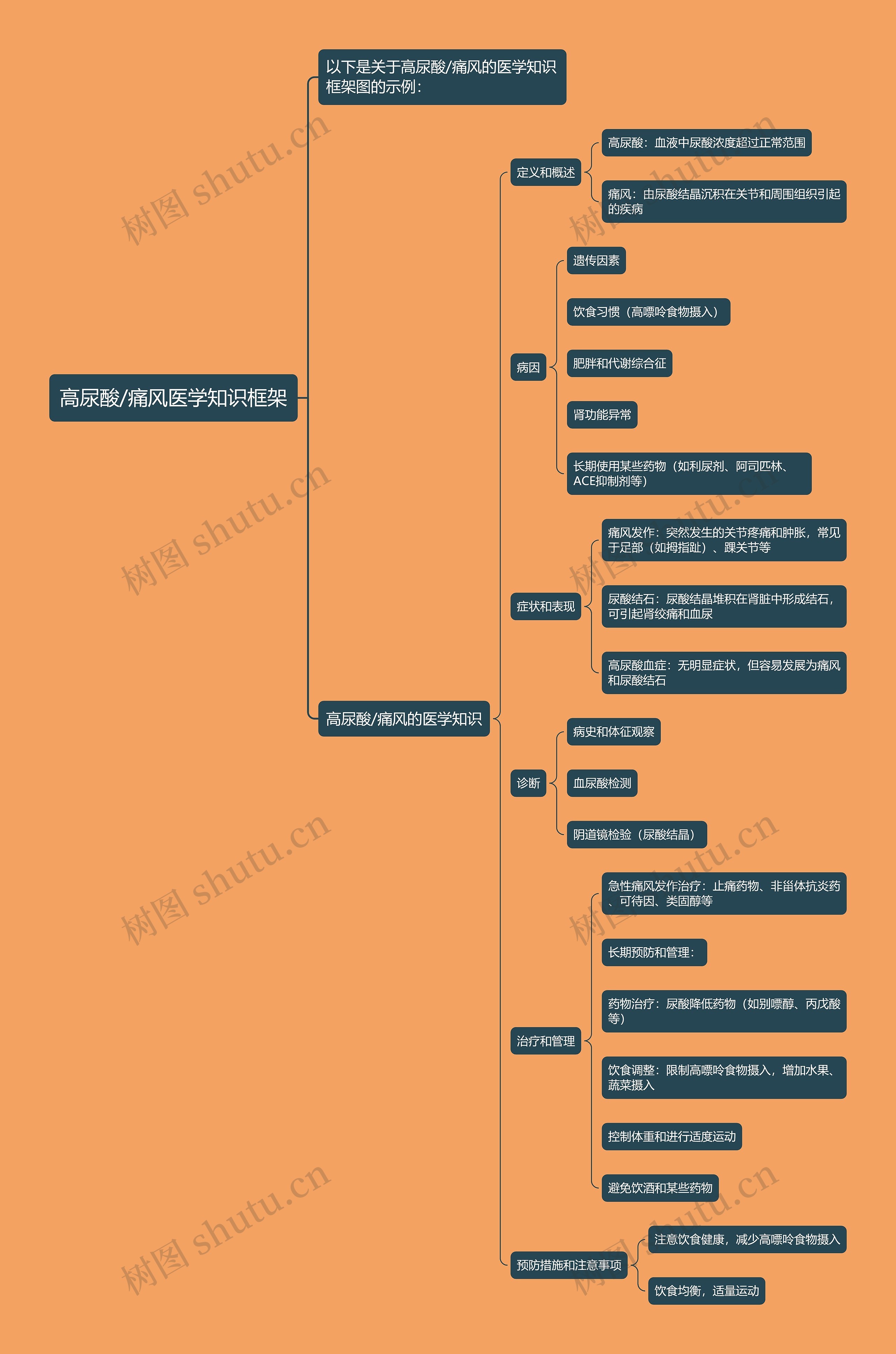 高尿酸/痛风医学知识框架思维导图