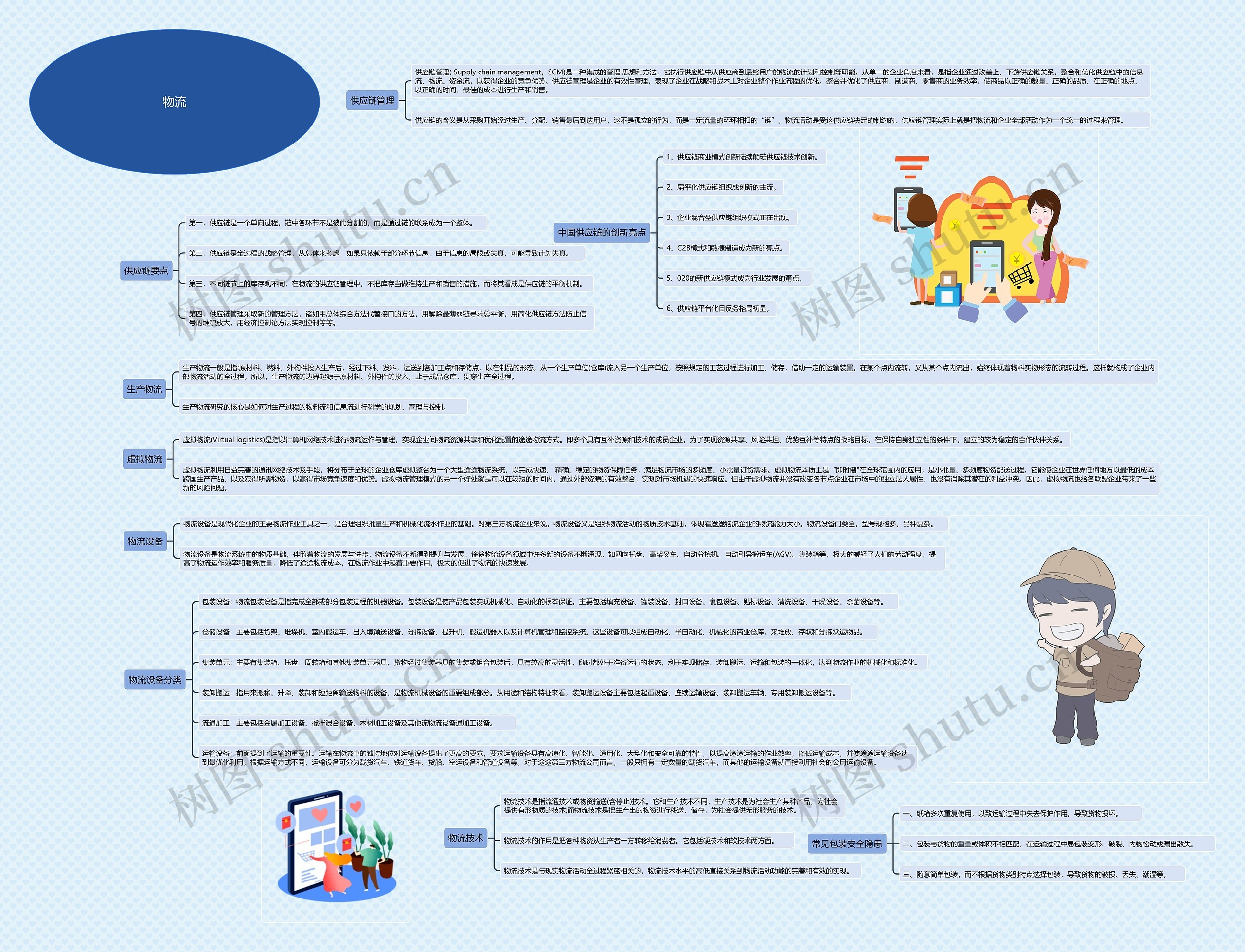 ﻿物流思维导图
