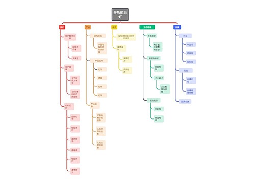 多功能台灯思维导图