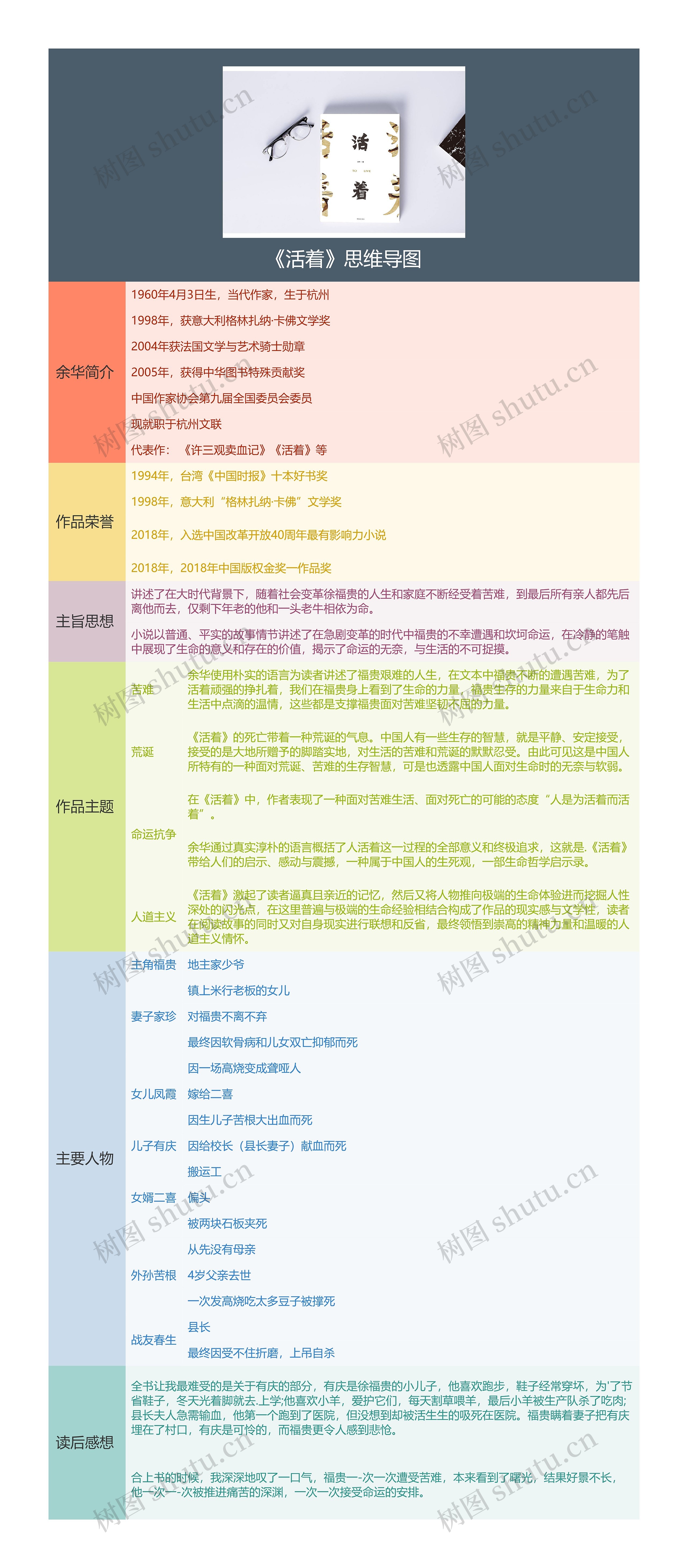 暑假《活着》读后感思维导图