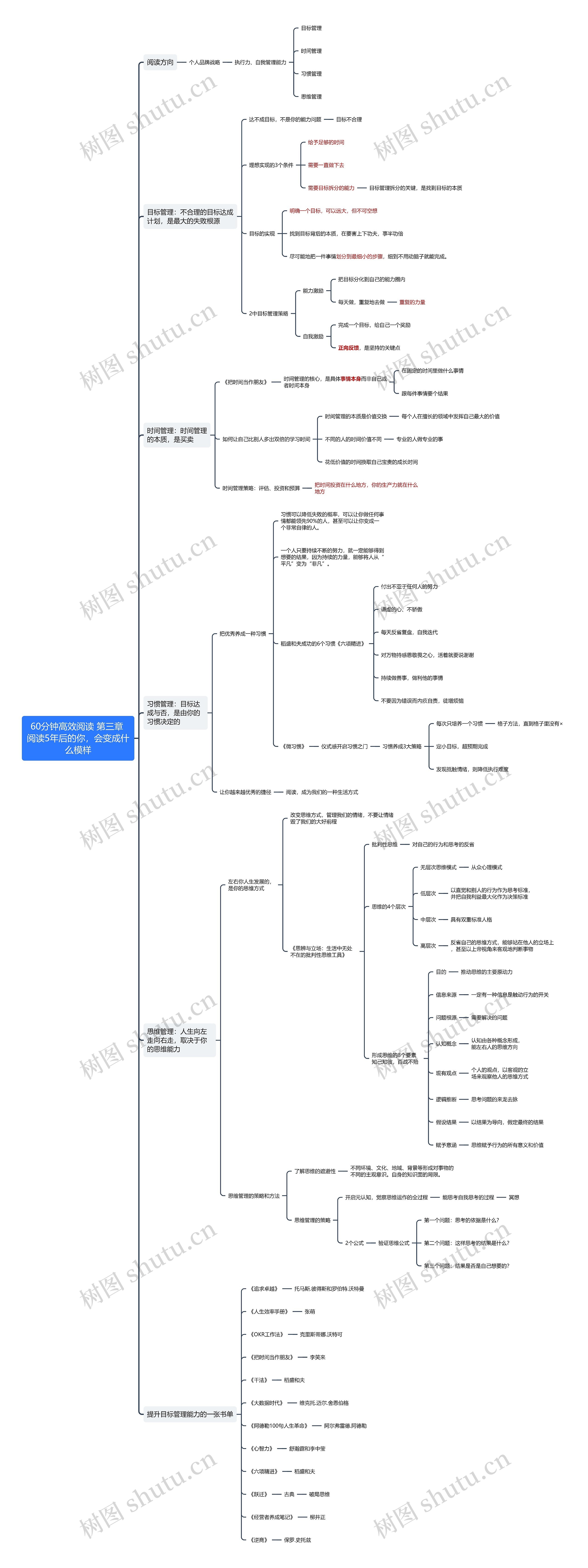 60分钟高效阅读第三章 思维导图