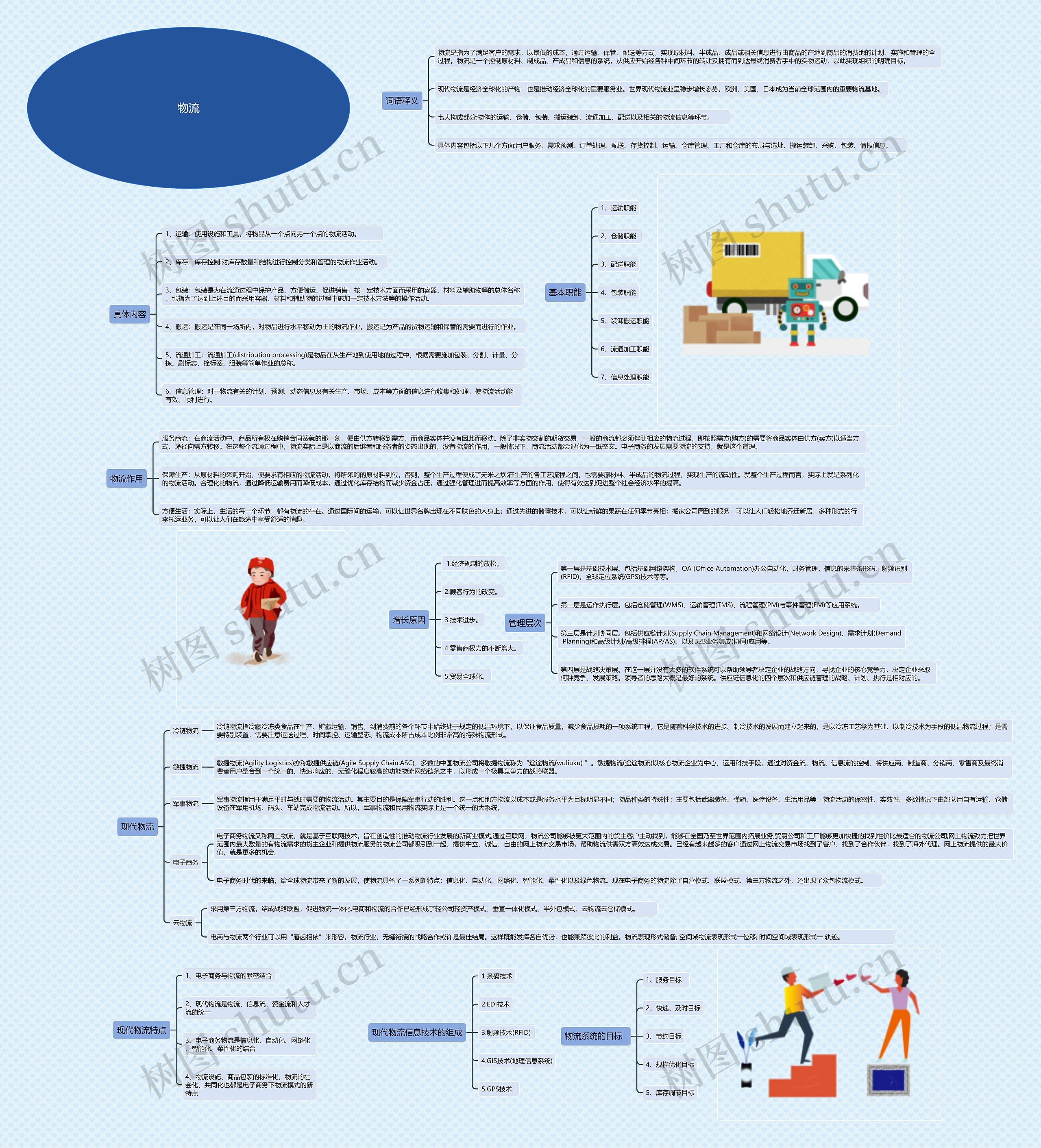 ﻿物流思维导图