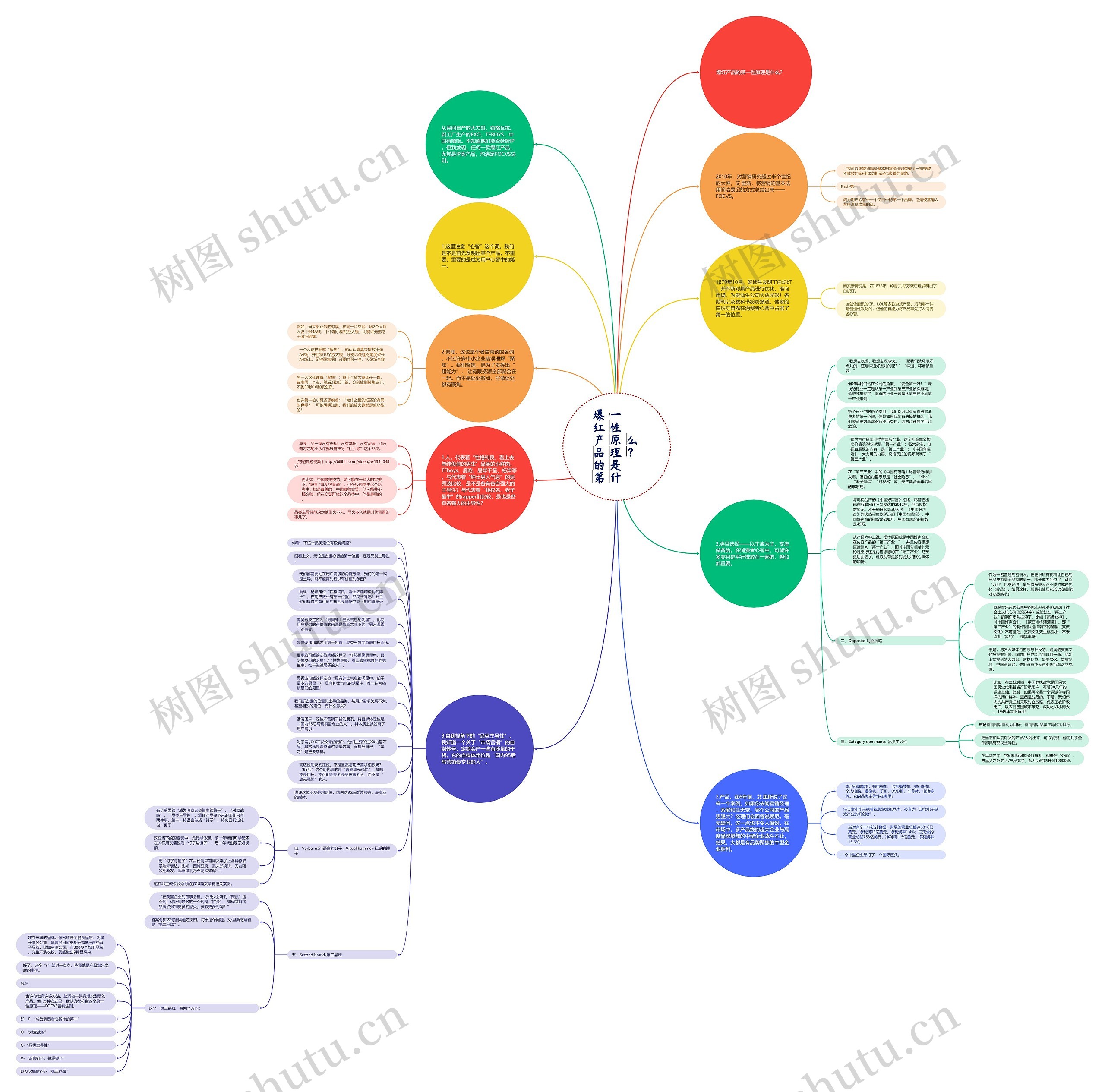 爆红产品的第一性原理是什么？思维导图