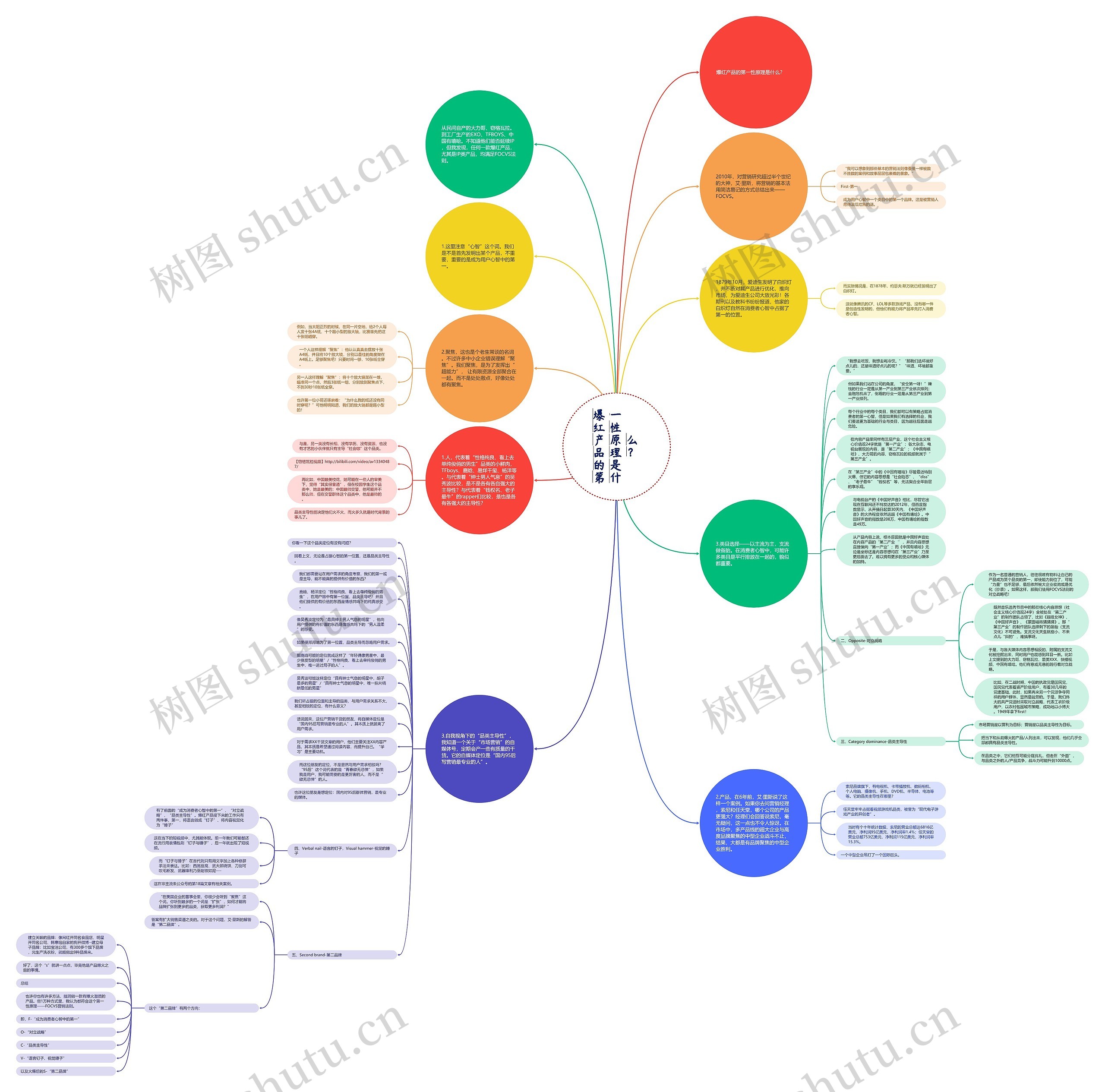 爆红产品的第一性原理是什么?思维导图高清图 爆红产品的第一性原理是什么?思维导图