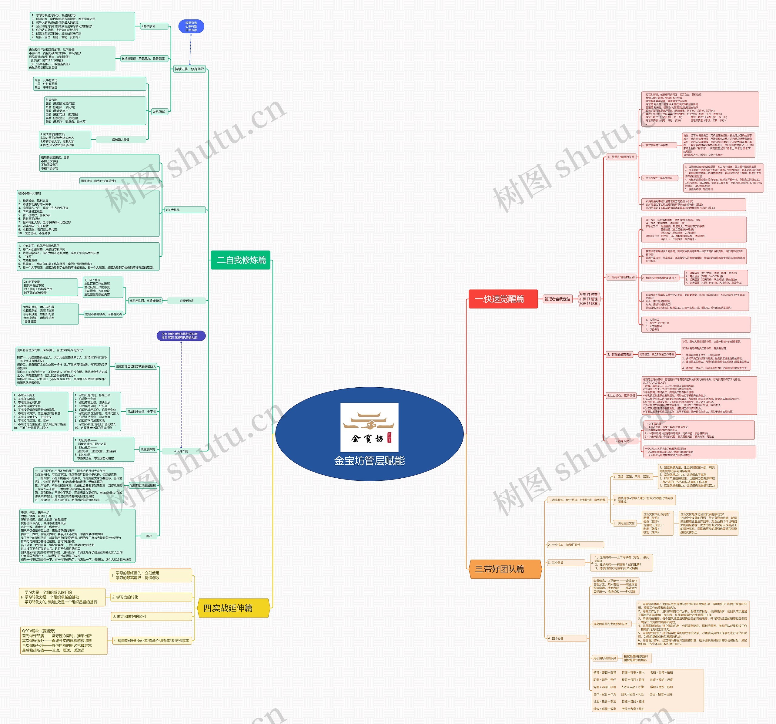 金宝坊管层赋能思维导图
