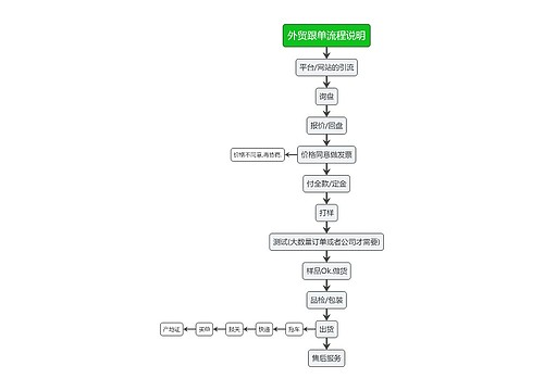 外贸跟单流程说明