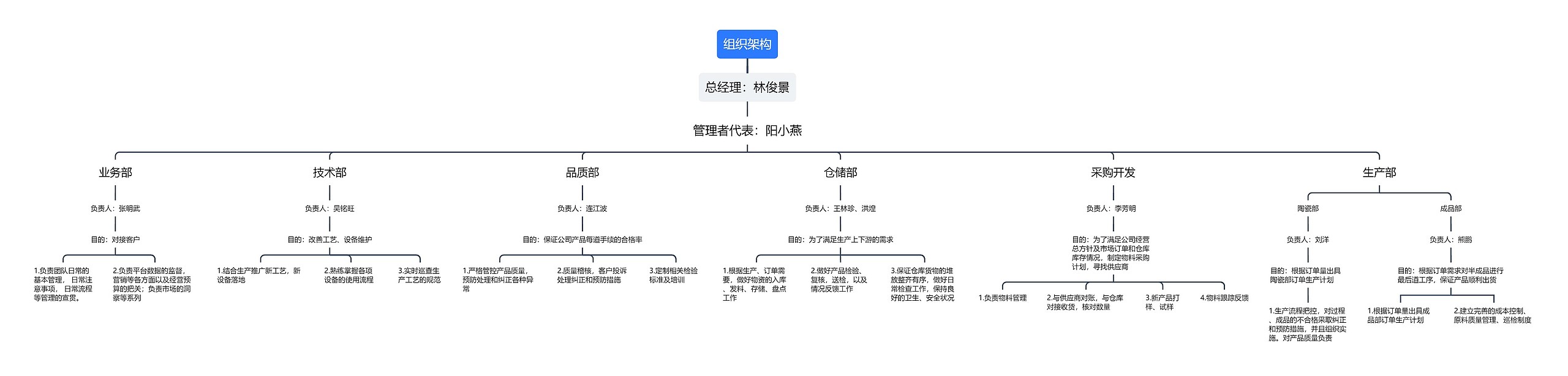 组织架构