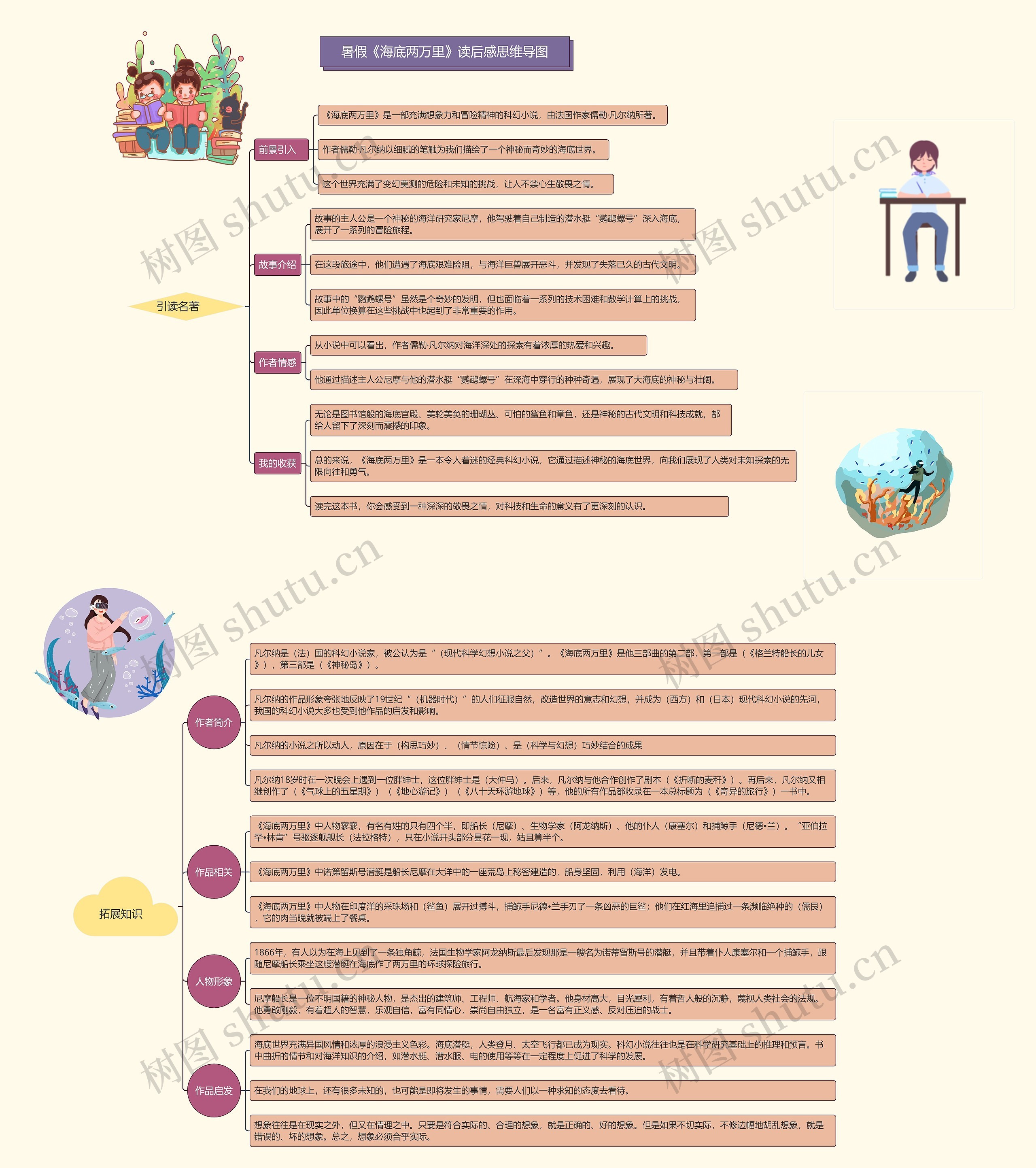 暑假《海底两万里》读后感思维导图高清图 暑假《海底两万里》读后感思维导图