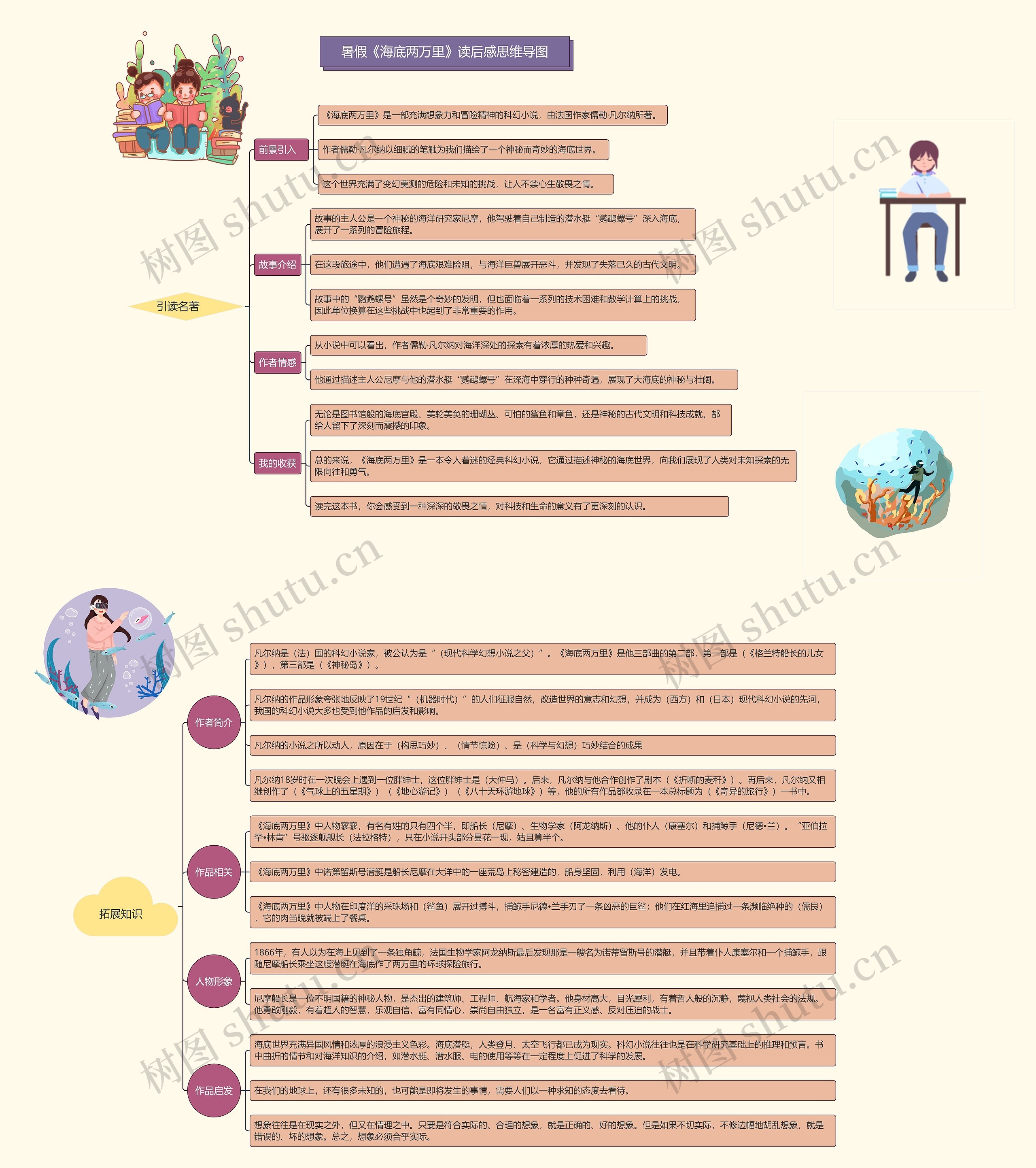暑假《海底两万里》读后感思维导图