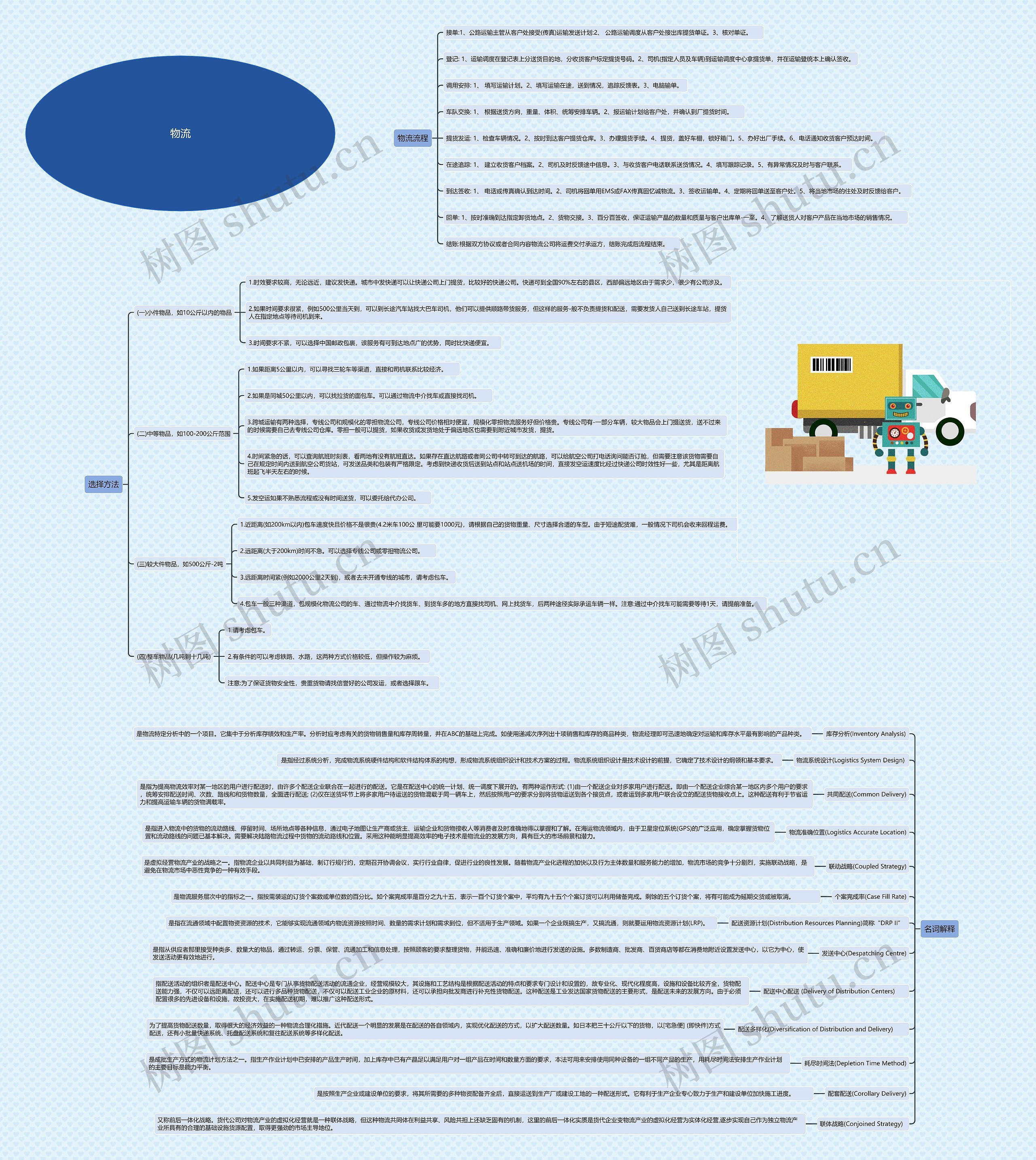 ﻿物流思维导图