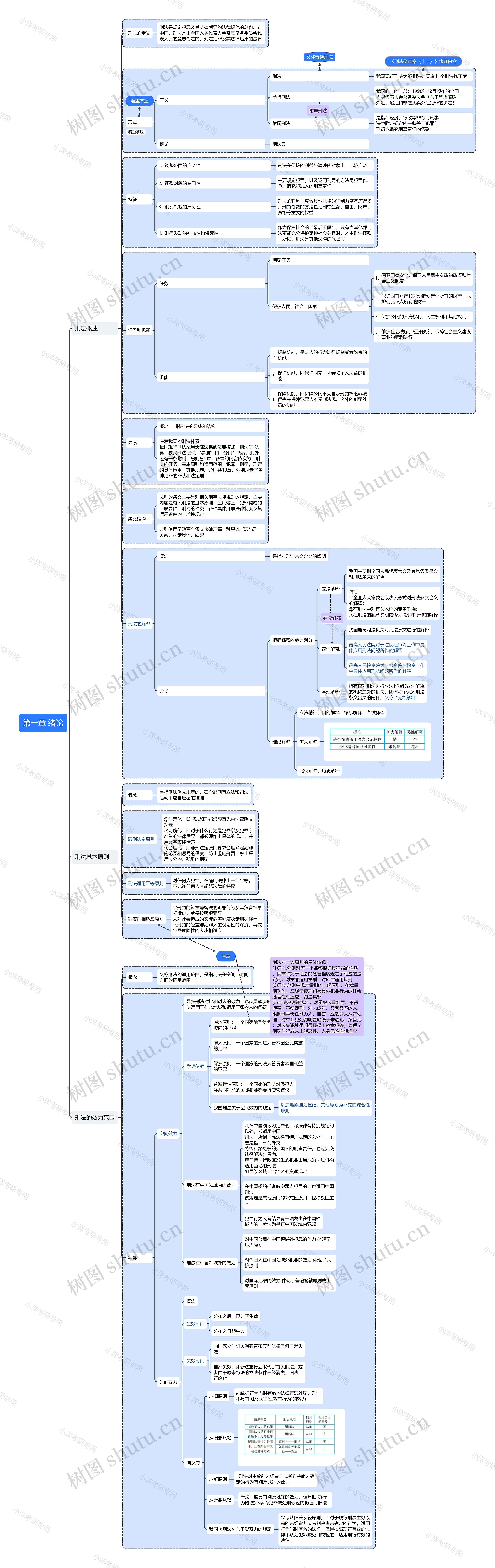 第一章刑法绪论思维导图