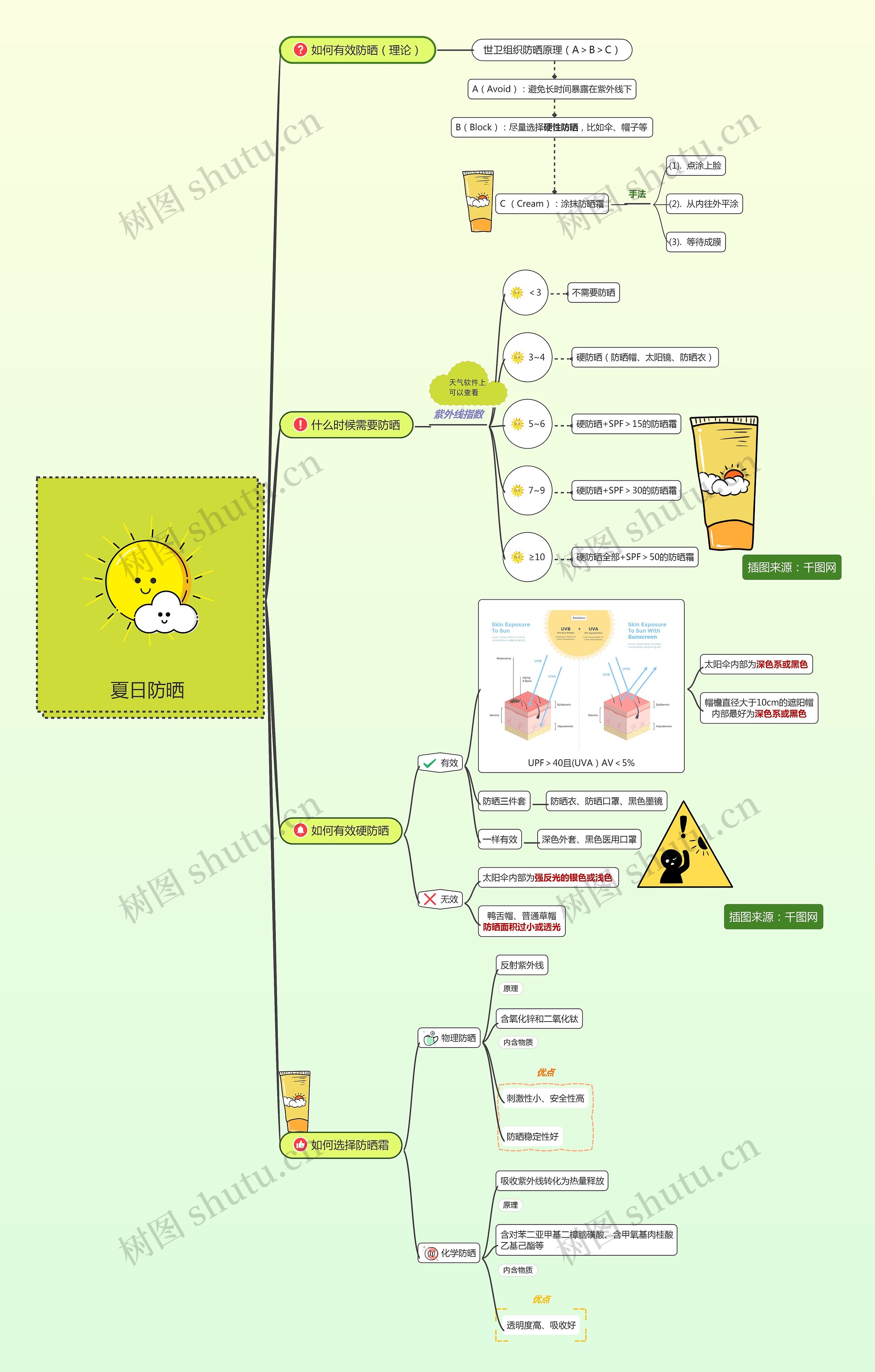 夏日防晒思维导图