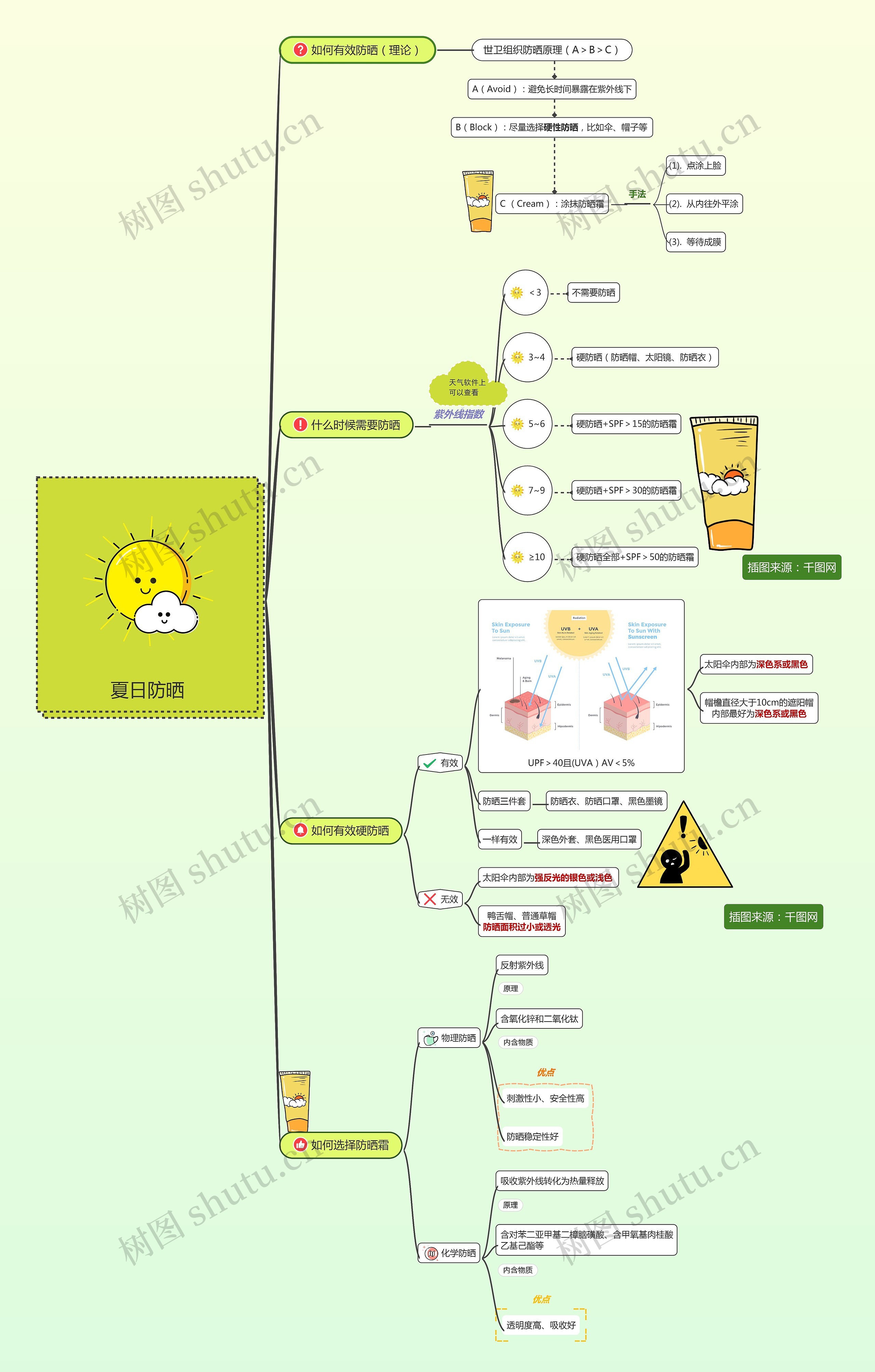 夏日防晒思维导图高清图 夏日防晒思维导图