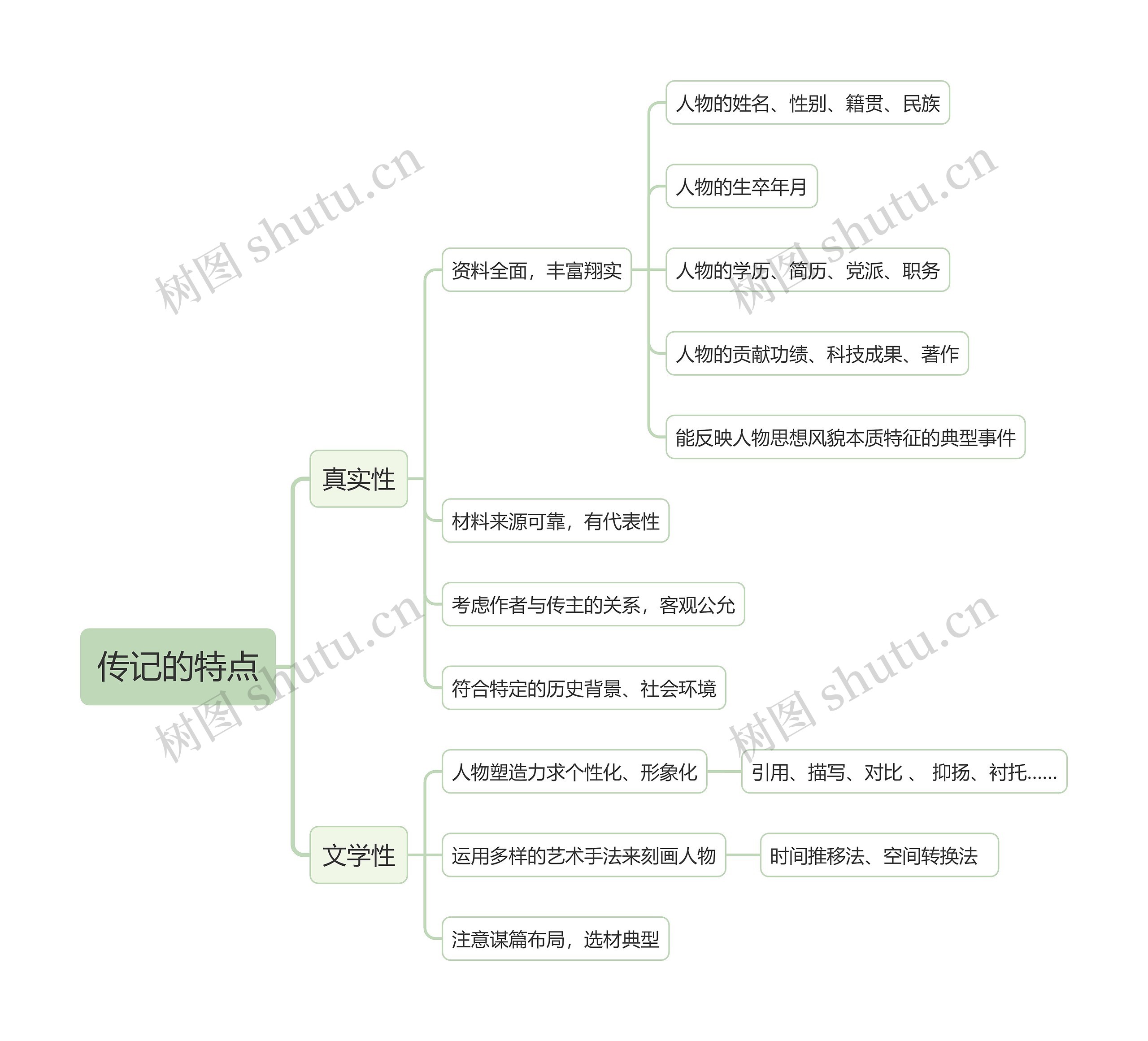 传记的特点思维导图