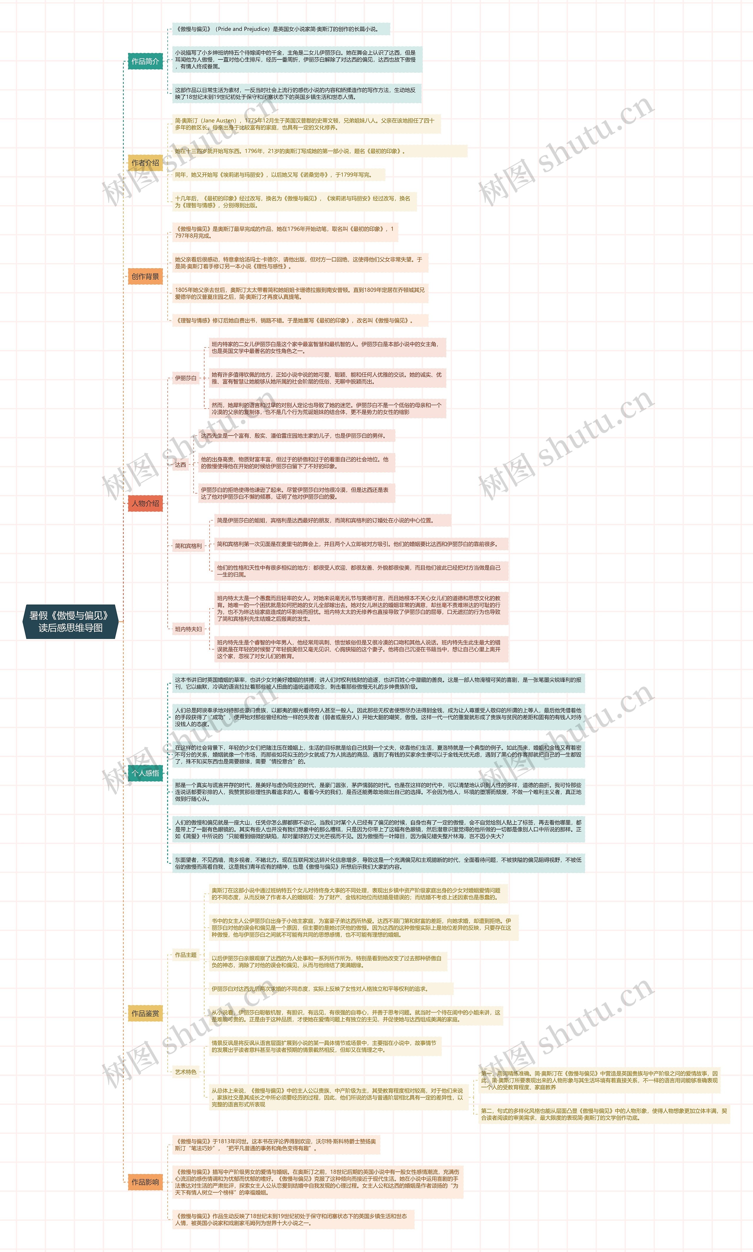 暑假《傲慢与偏见》读后感思维导图