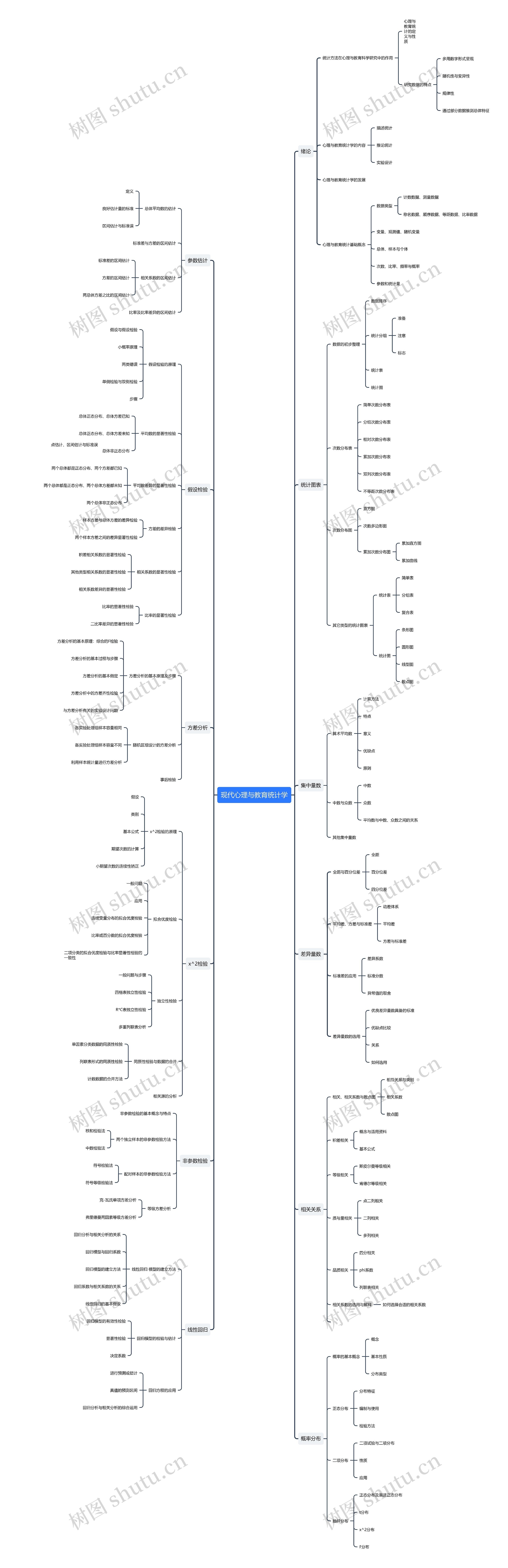 现代心理与教育统计学思维导图高清图 现代心理与教育统计学思维导图