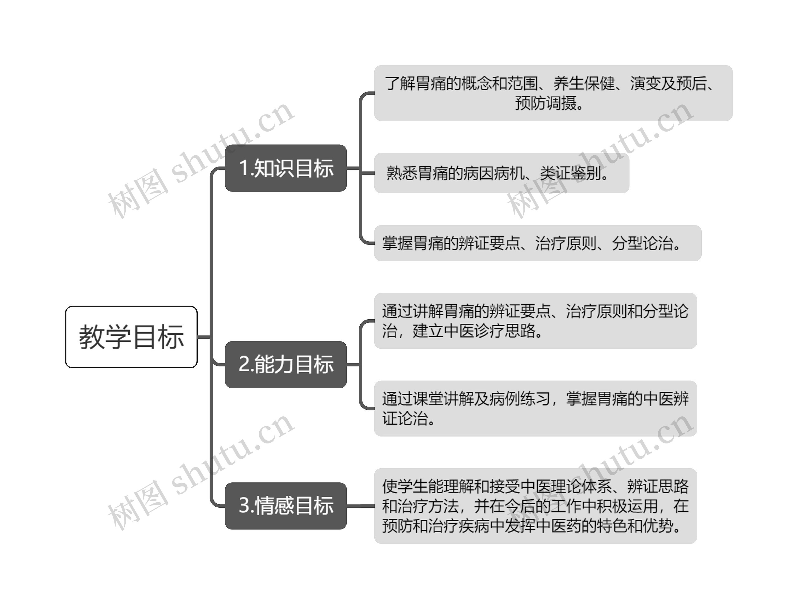 中医教学目标思维导图