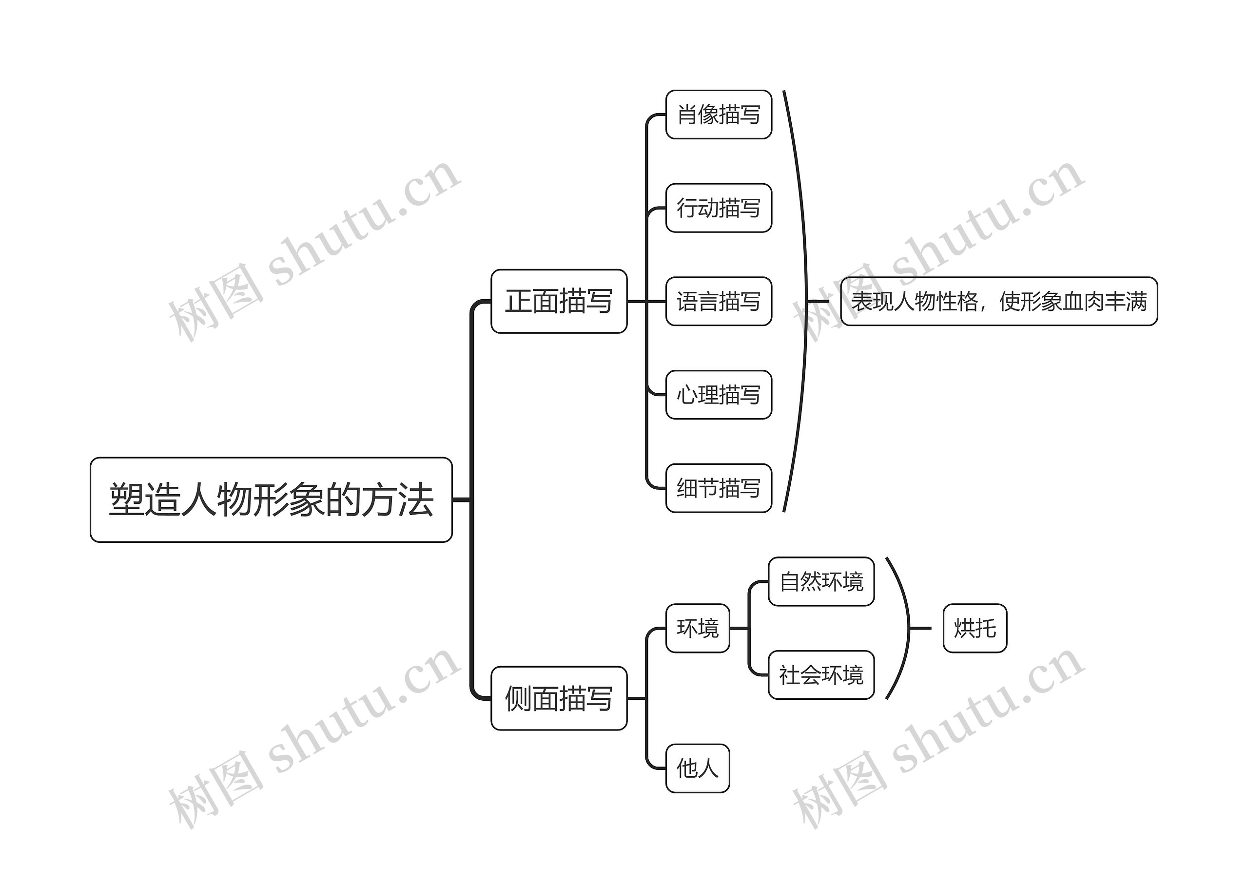 塑造人物形象的方法