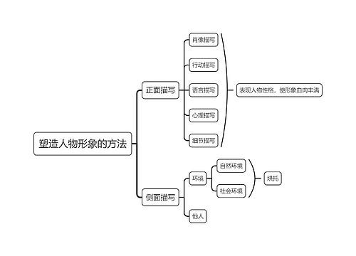 塑造人物形象的方法