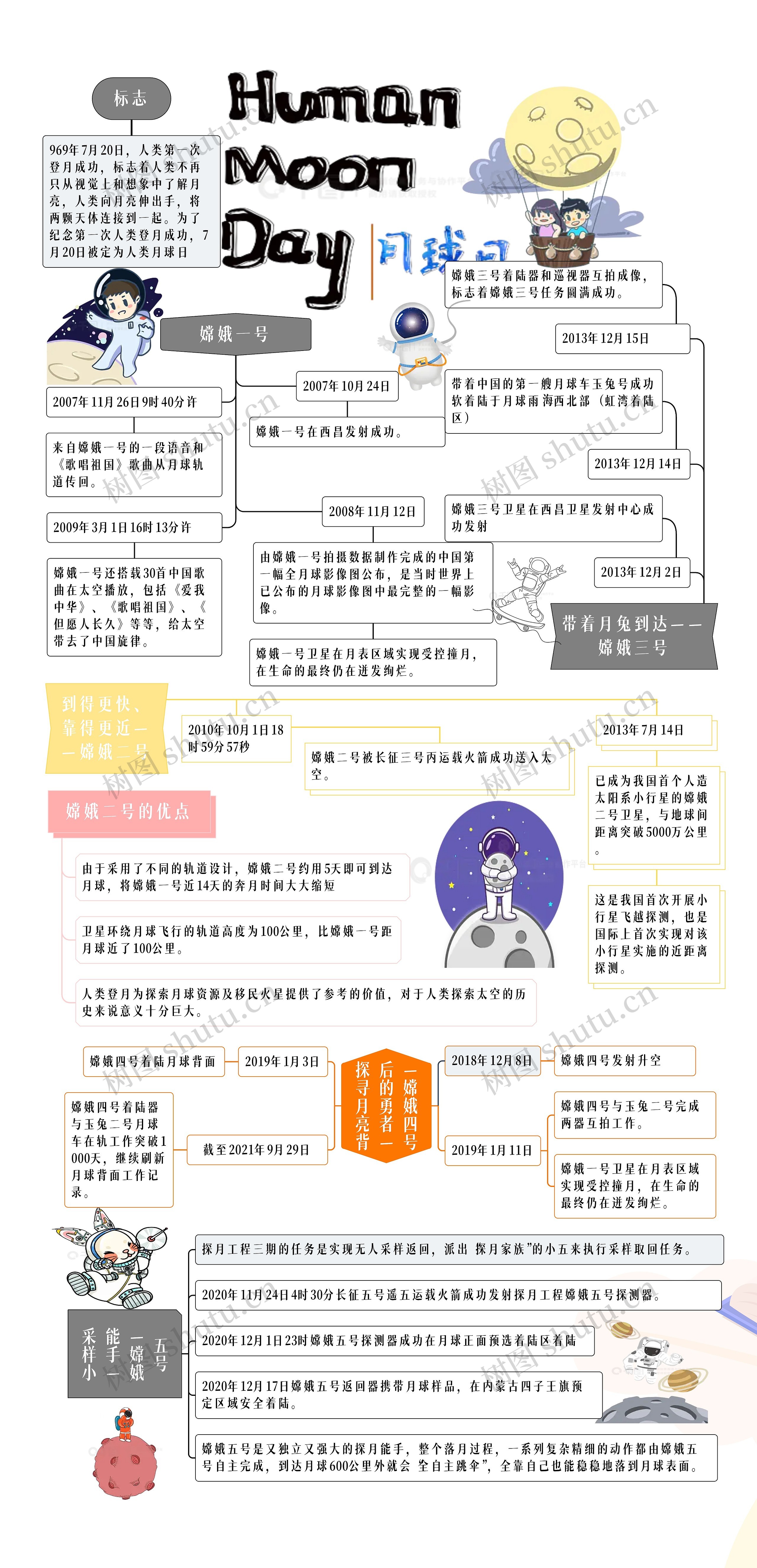 人类月球日手抄报思维导图高清图 人类月球日手抄报思维导图