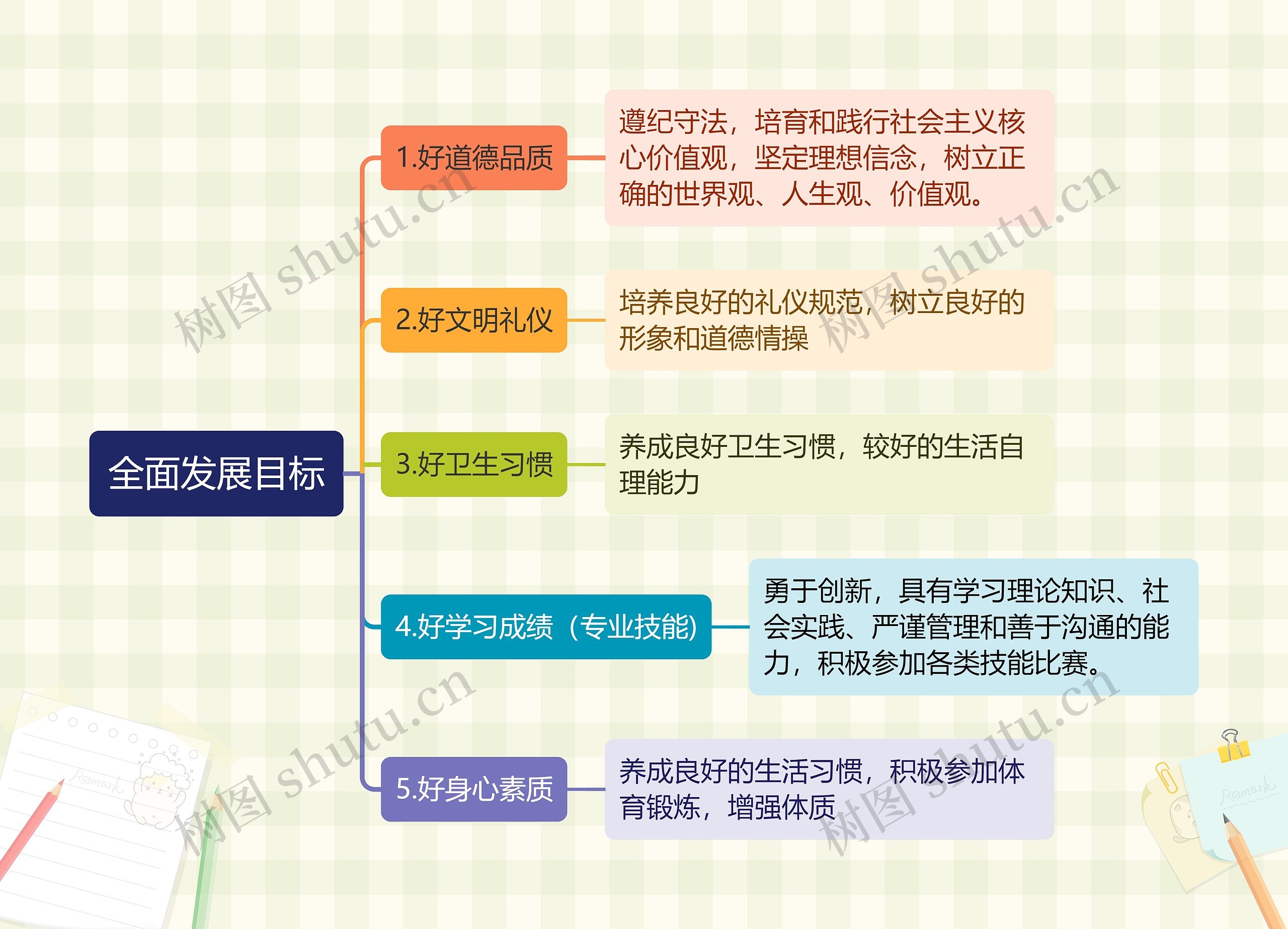 全面发展目标思维导图高清图 全面发展目标思维导图