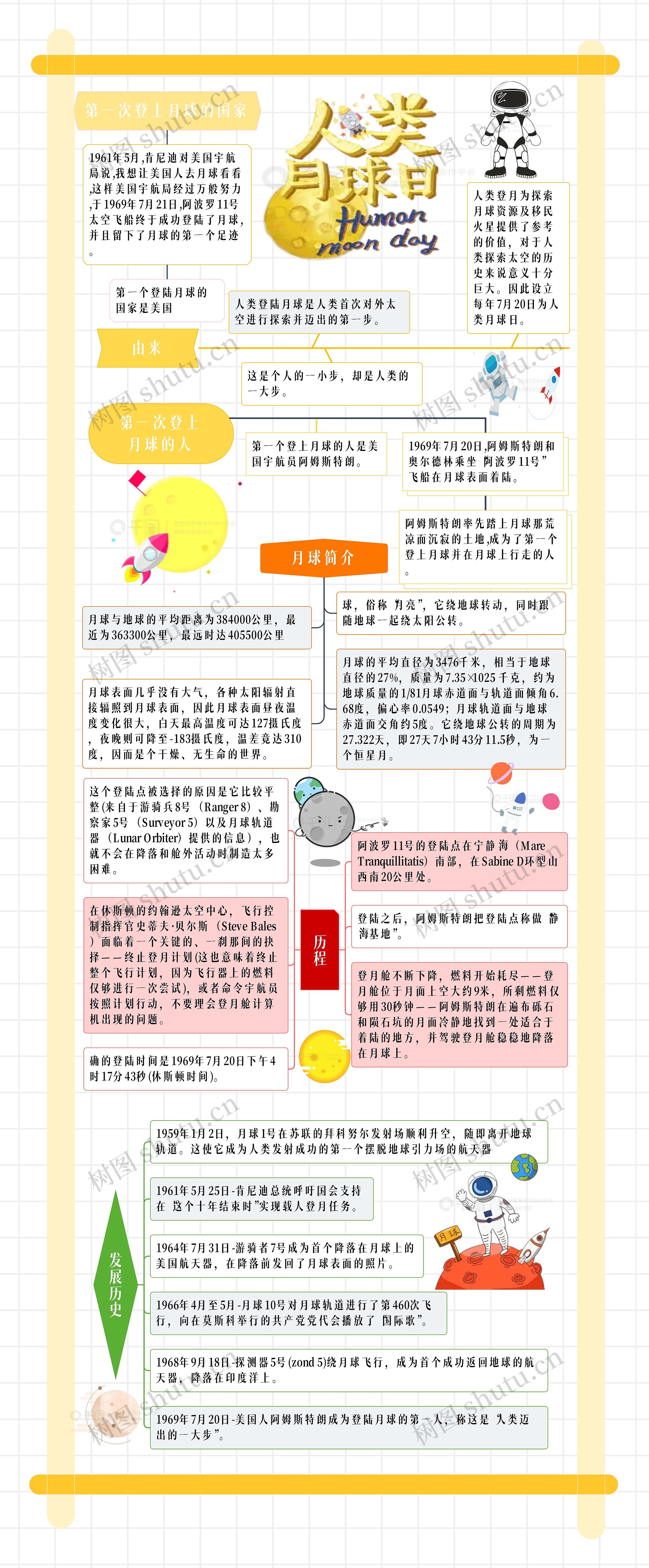 人类月球日思维导图