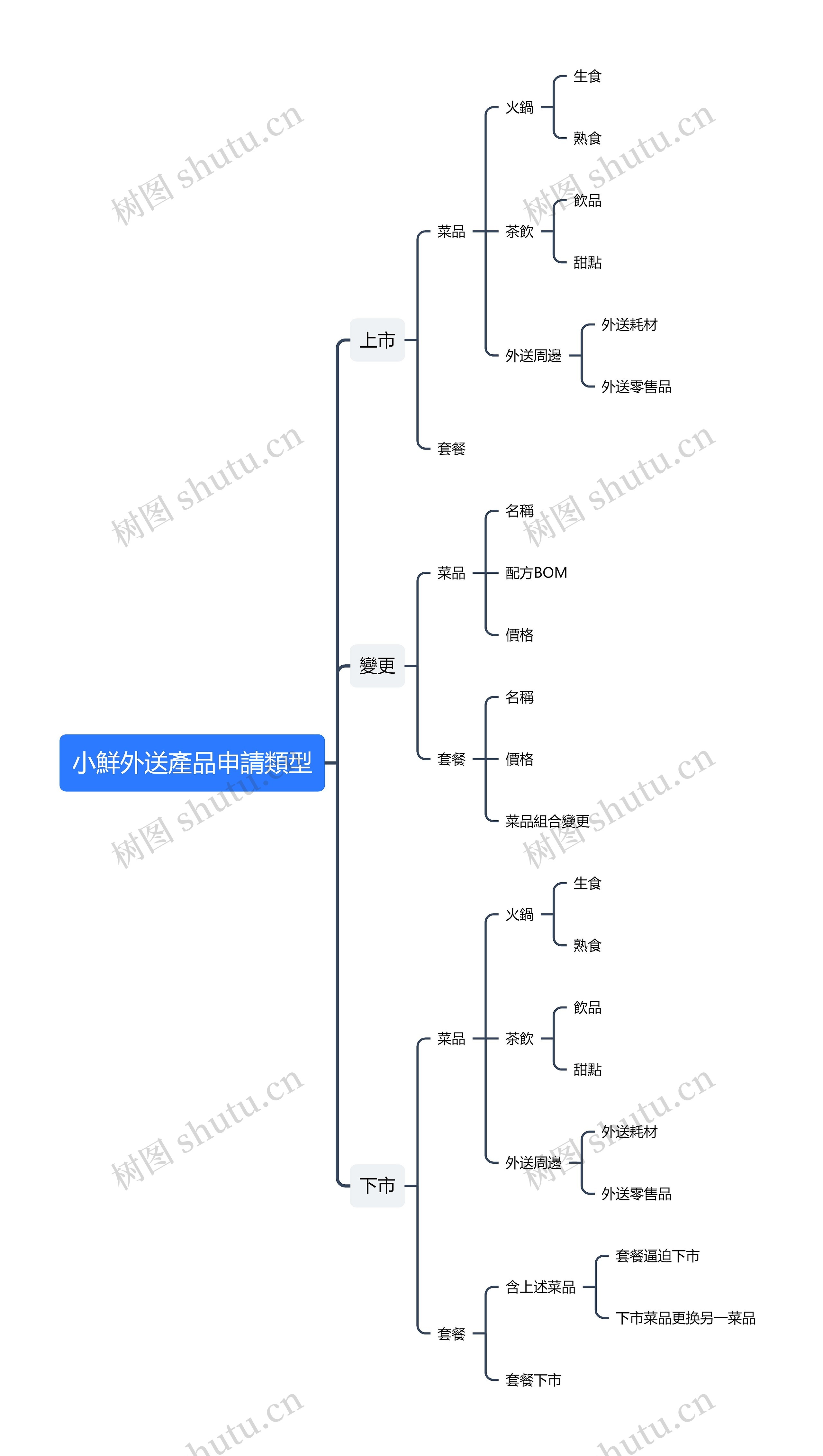 小鮮外送產品申請類型思维导图高清图 小鮮外送產品申請類型思维导图