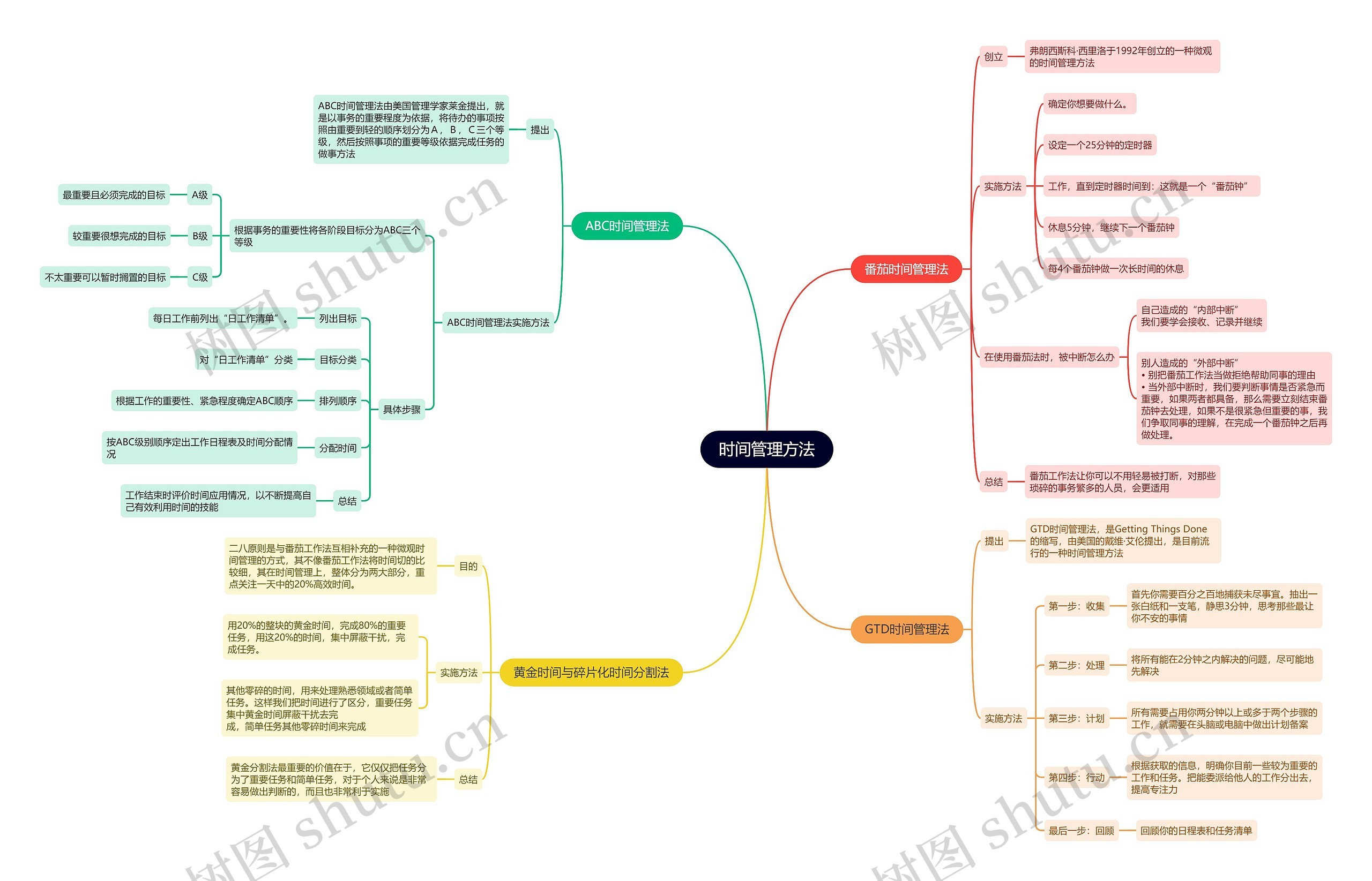 时间管理方法思维导图