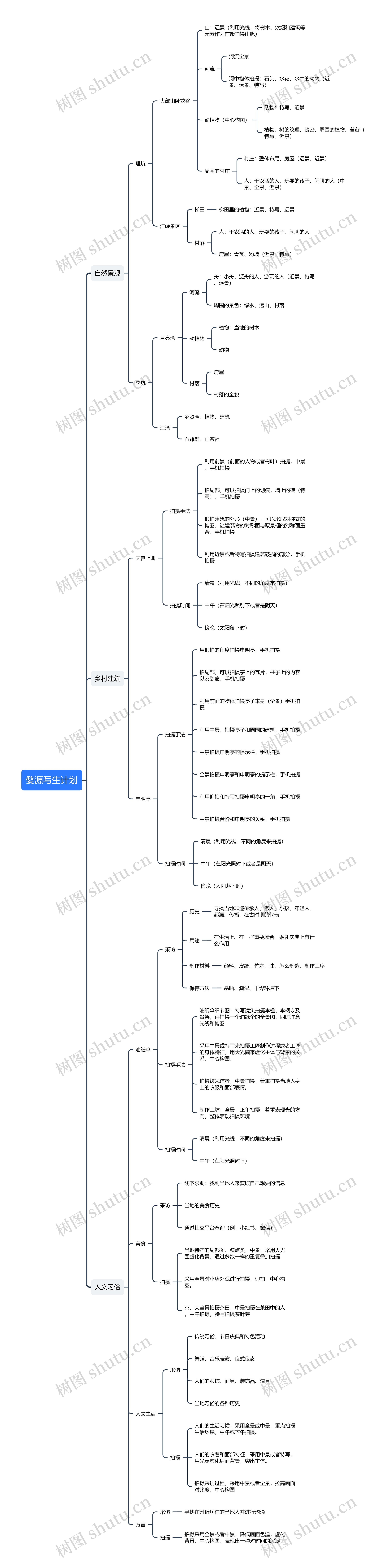 婺源写生计划思维导图