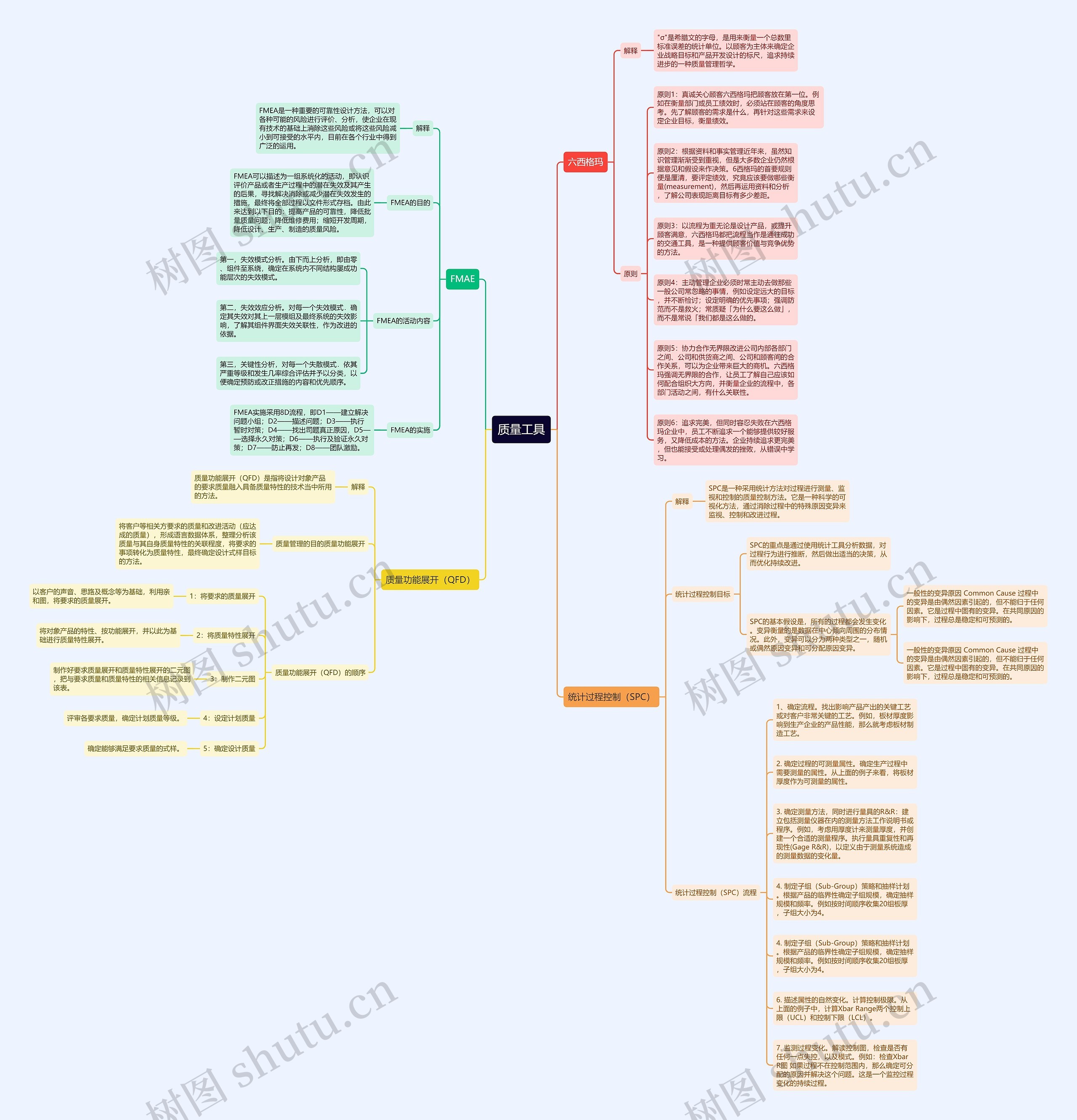 质量工具思维导图高清图 质量工具思维导图