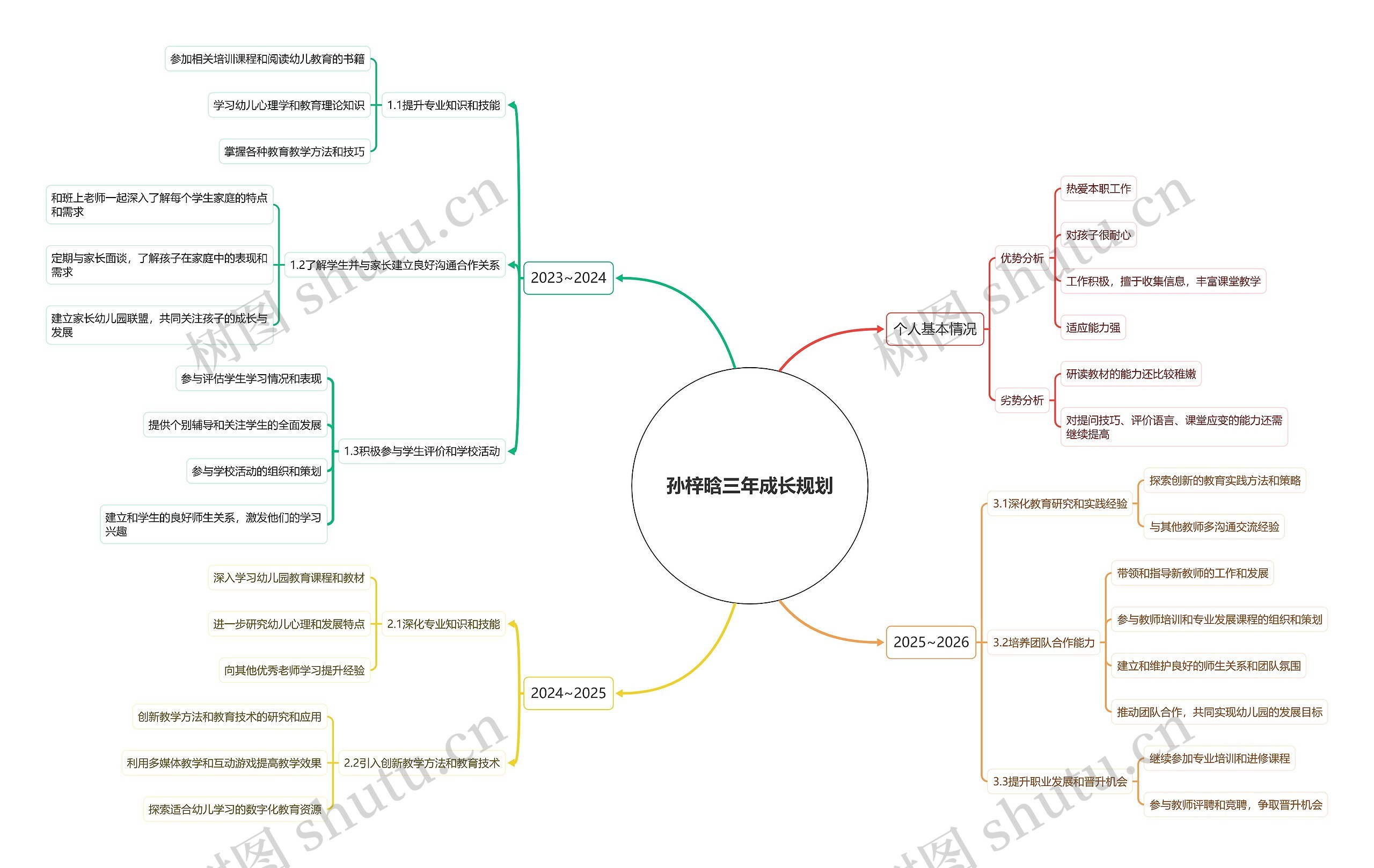 个人三年成长规划思维导图
