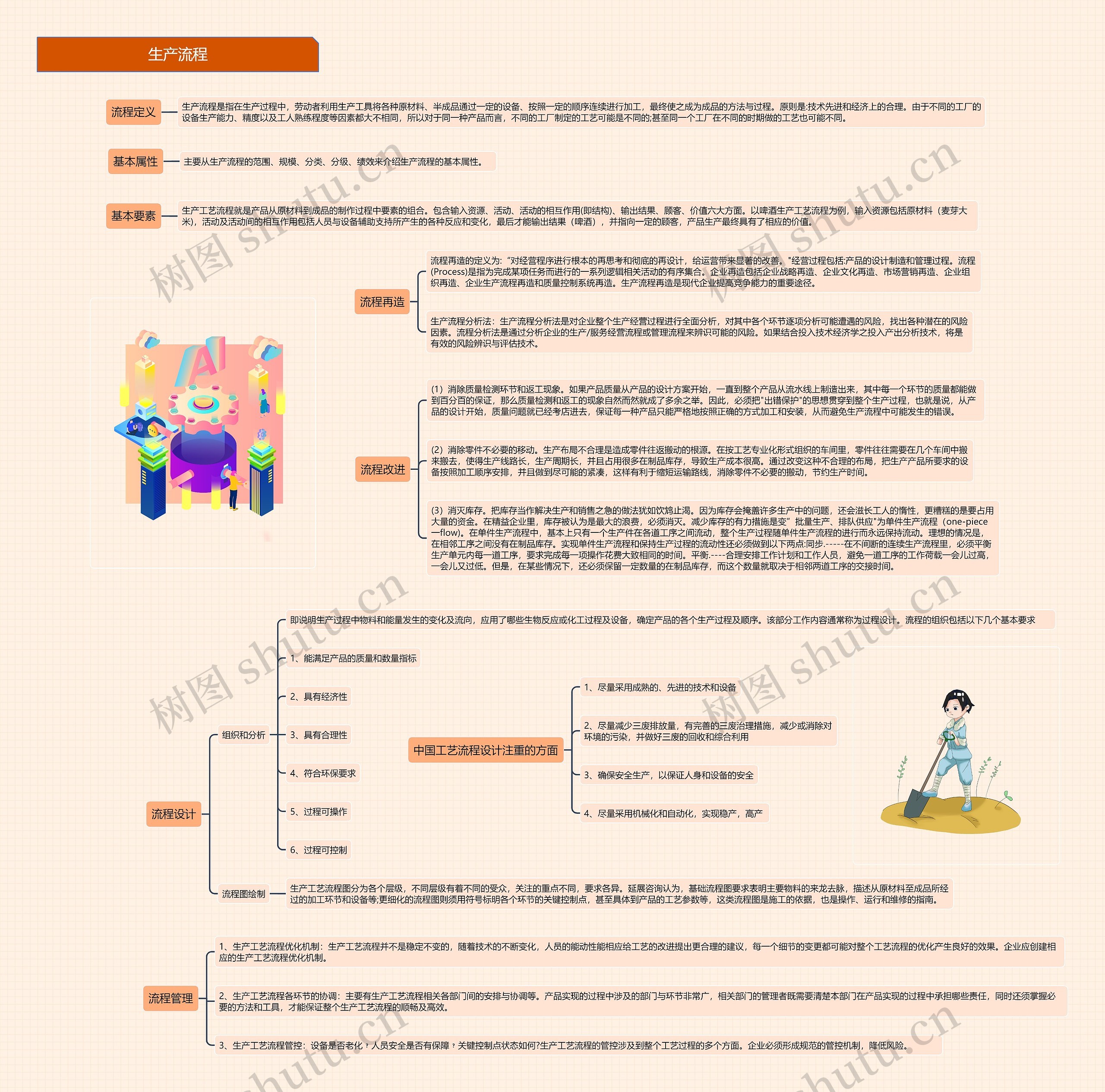 生产流程思维导图