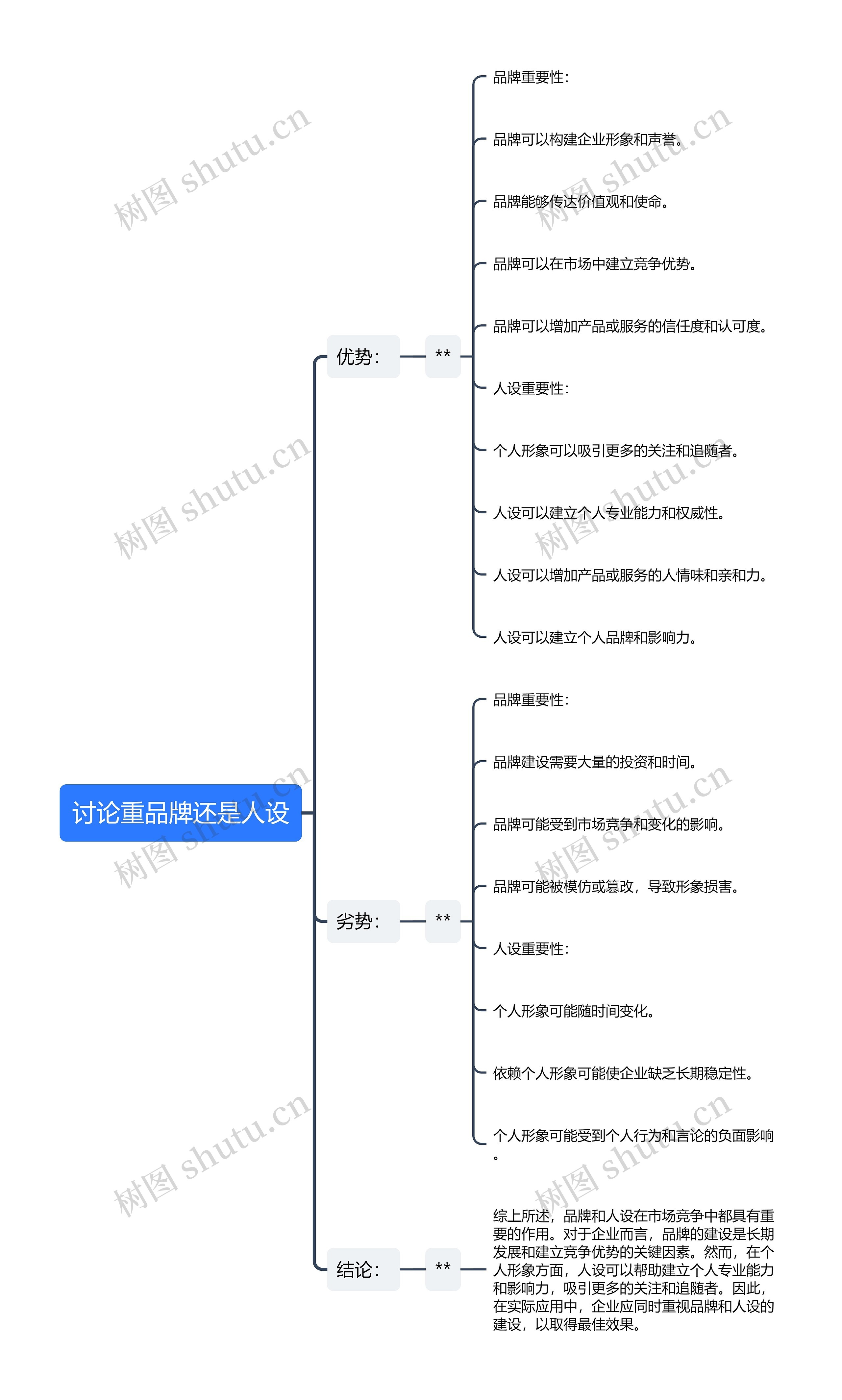 重品牌还是人设思维导图