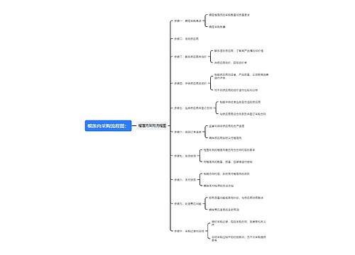 榴莲肉采购流程图