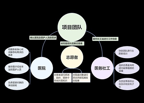 团队分工思维导图模板-TreeMind树图