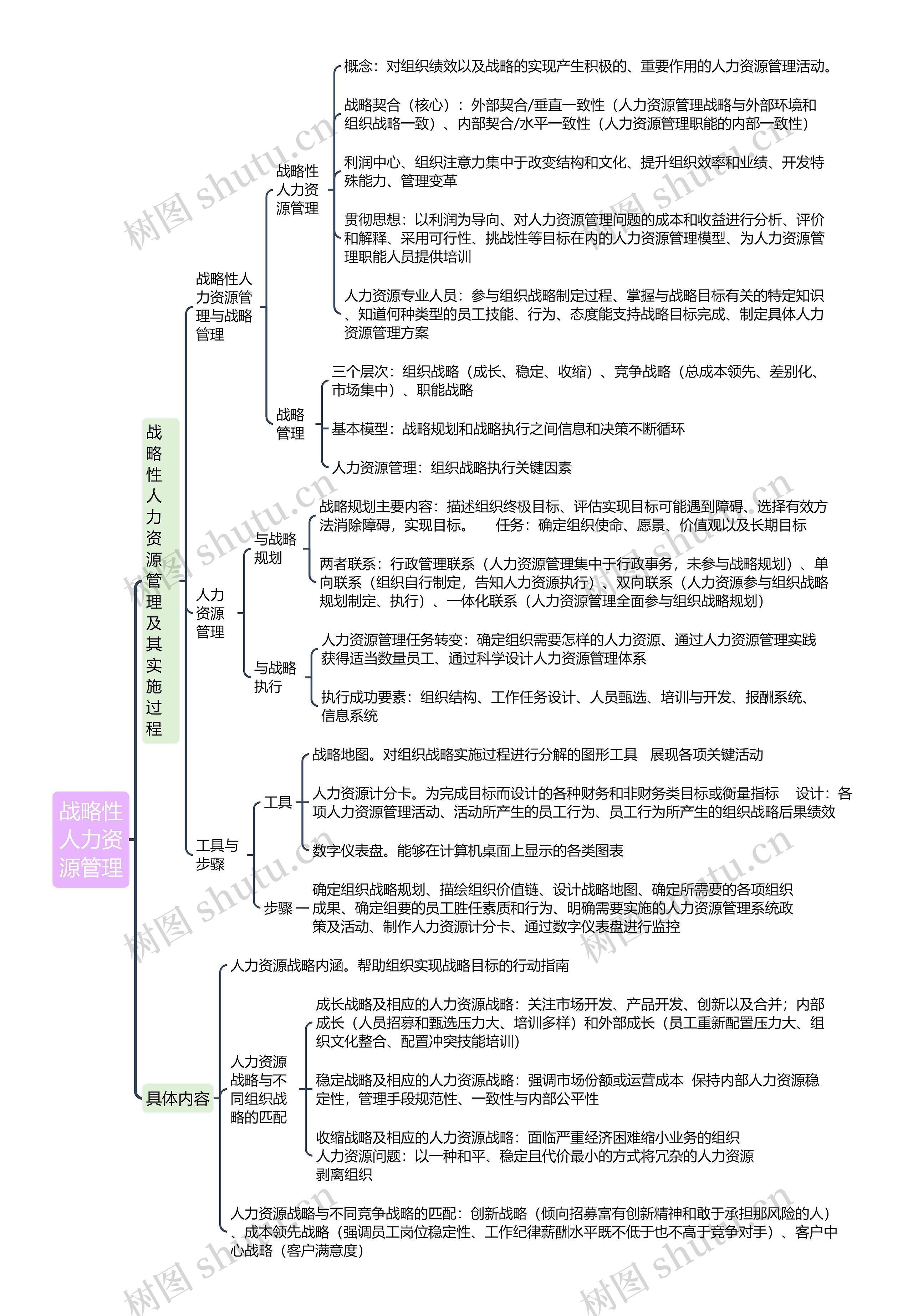 ﻿战略性人力资源管理