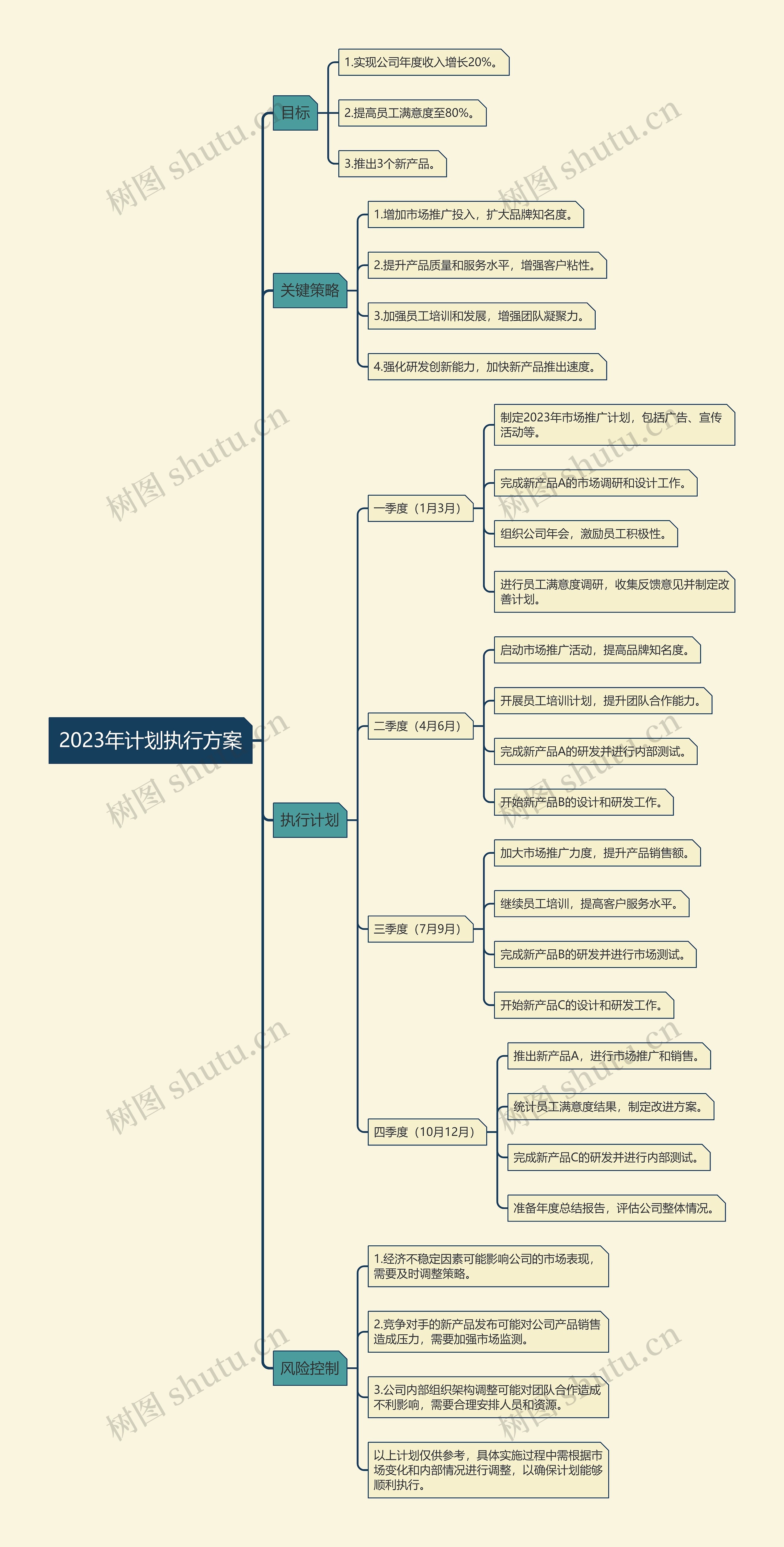 2023年计划执行方案思维导图