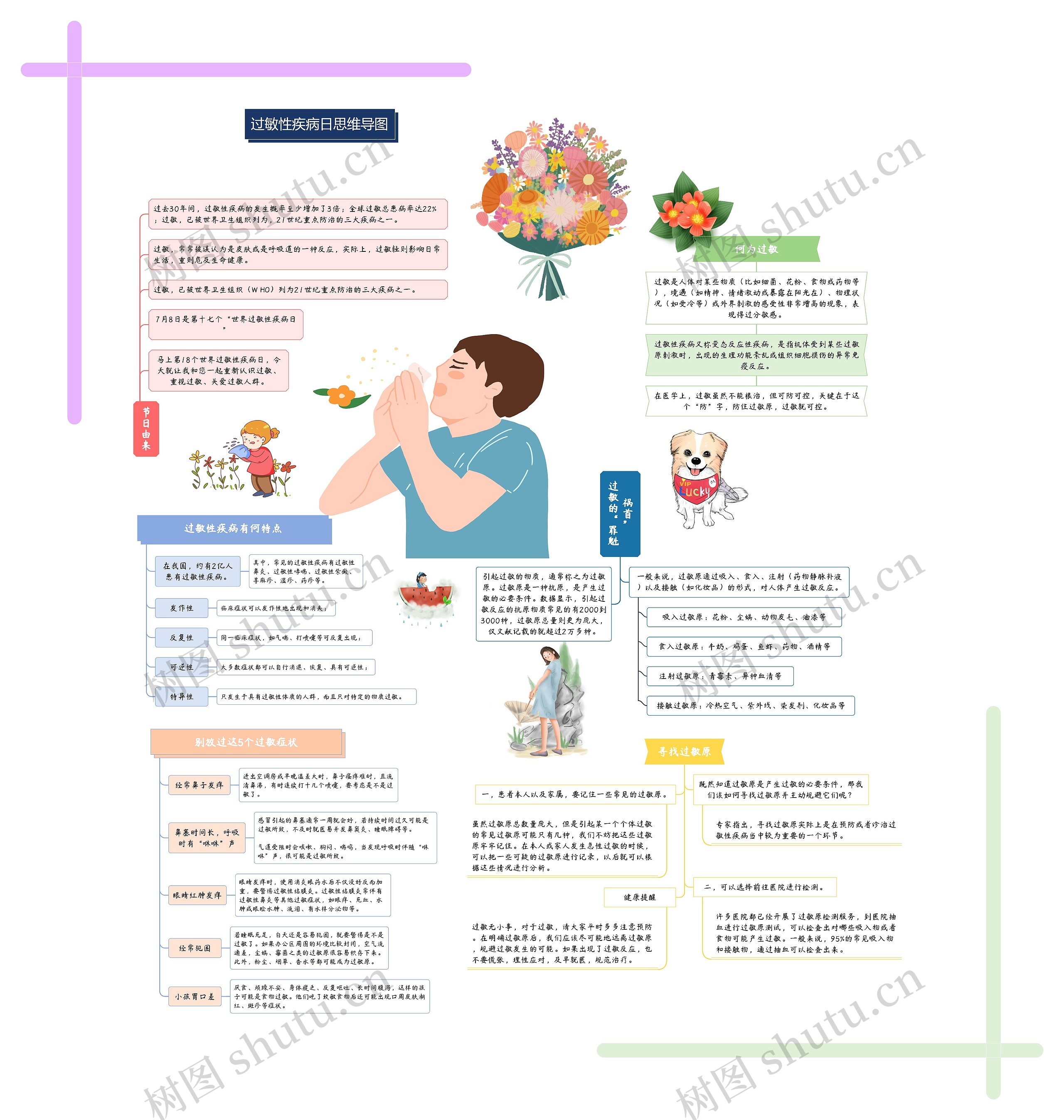过敏性疾病日思维导图