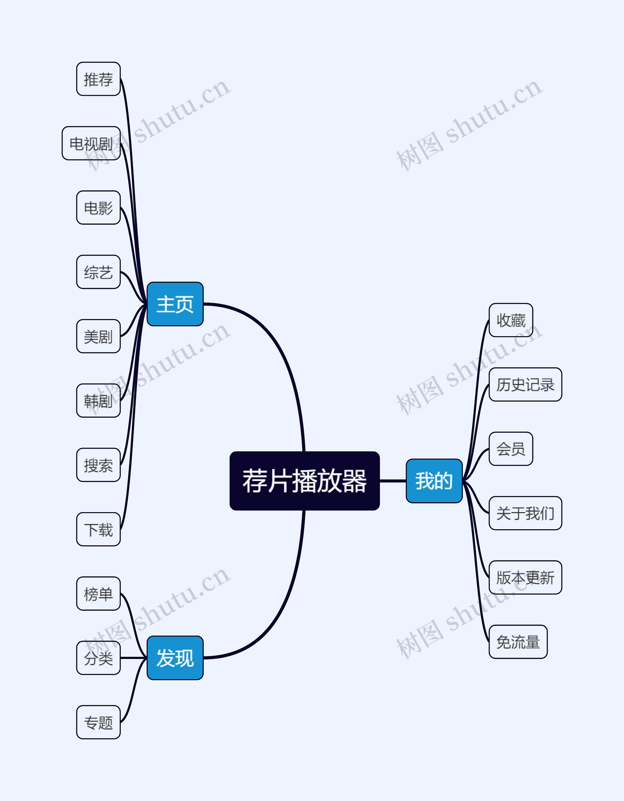 荐片播放器思维导图