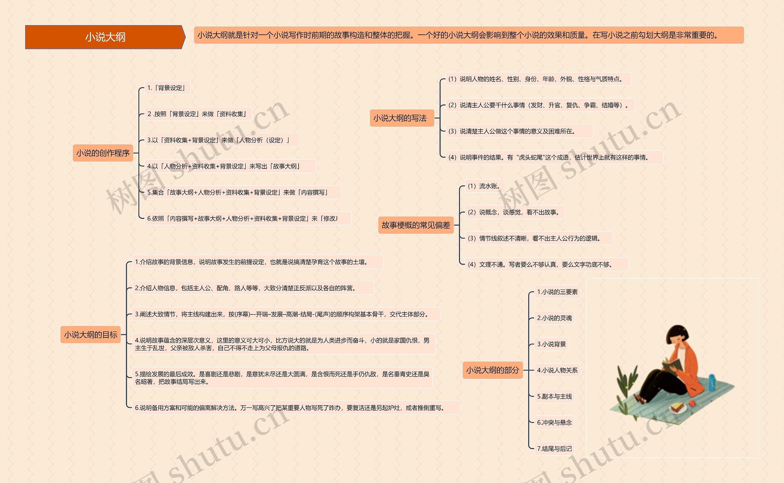 ﻿小说大纲思维导图