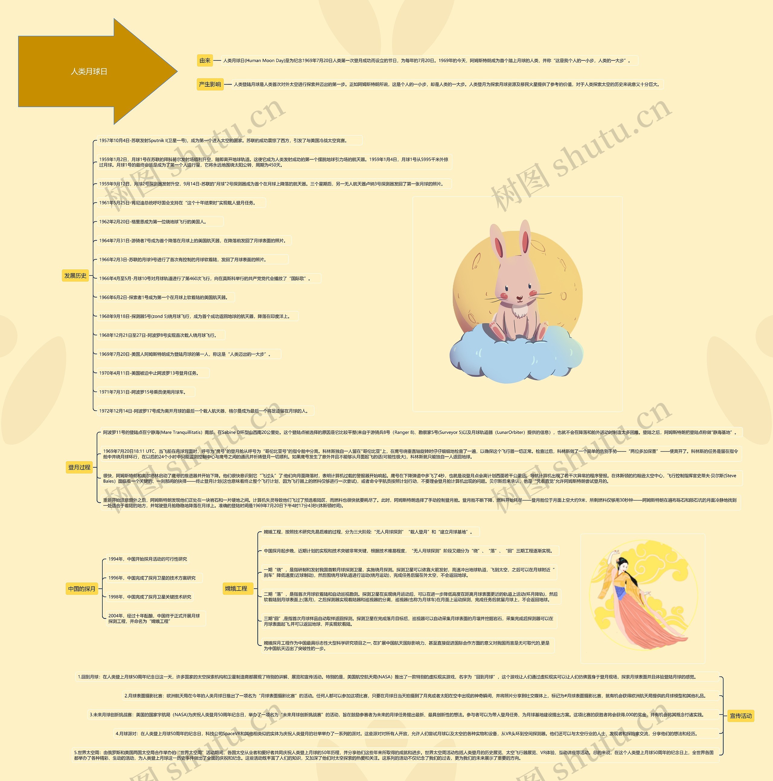 人类月球日思维导图