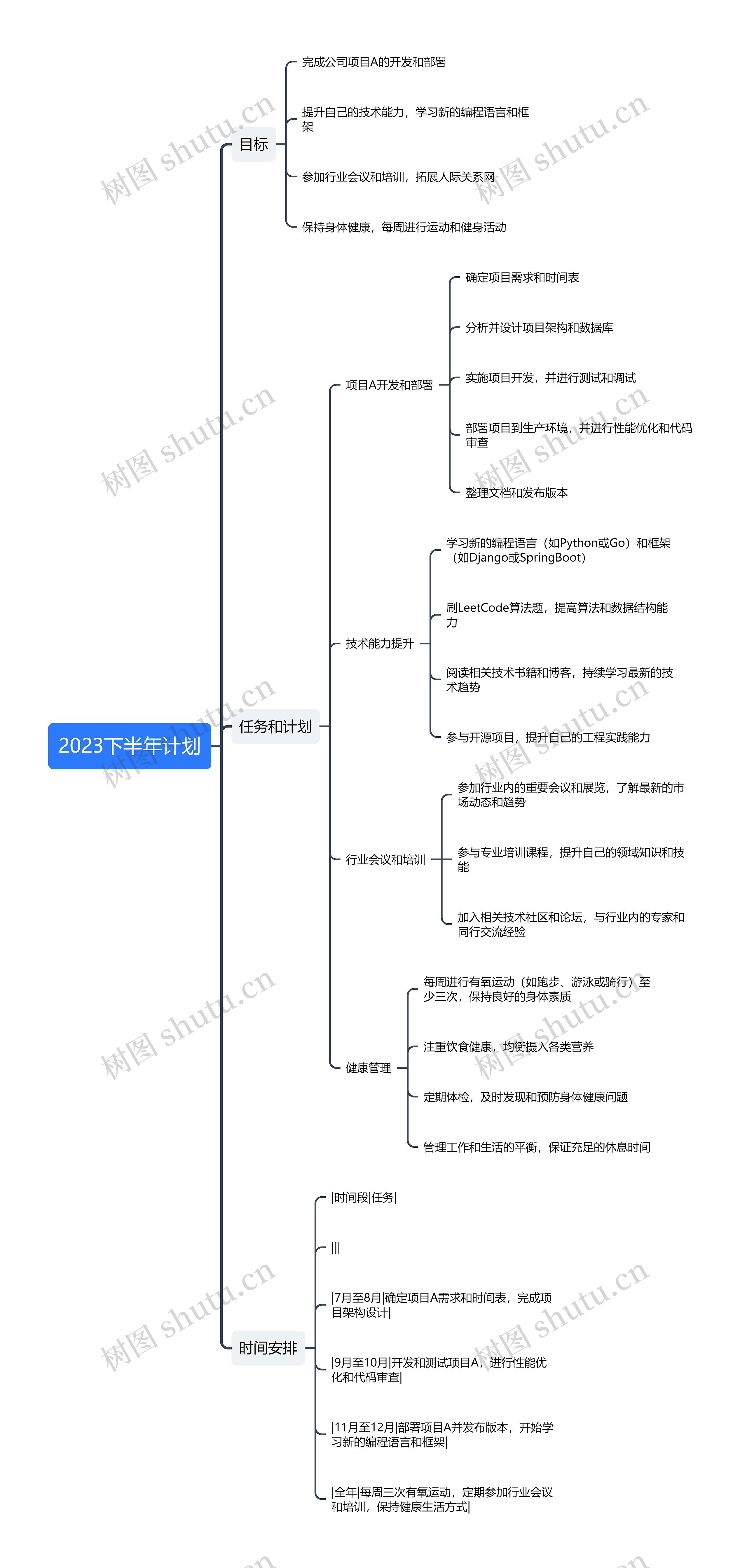 2023下半年计划思维导图高清图 2023下半年计划思维导图