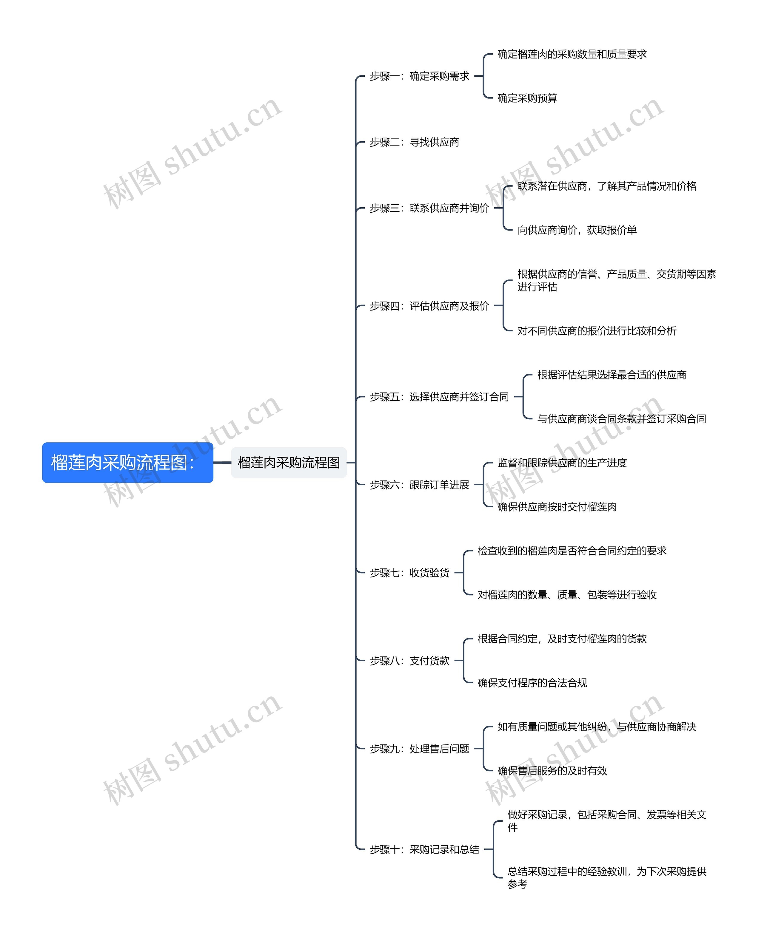 榴莲肉采购流程图