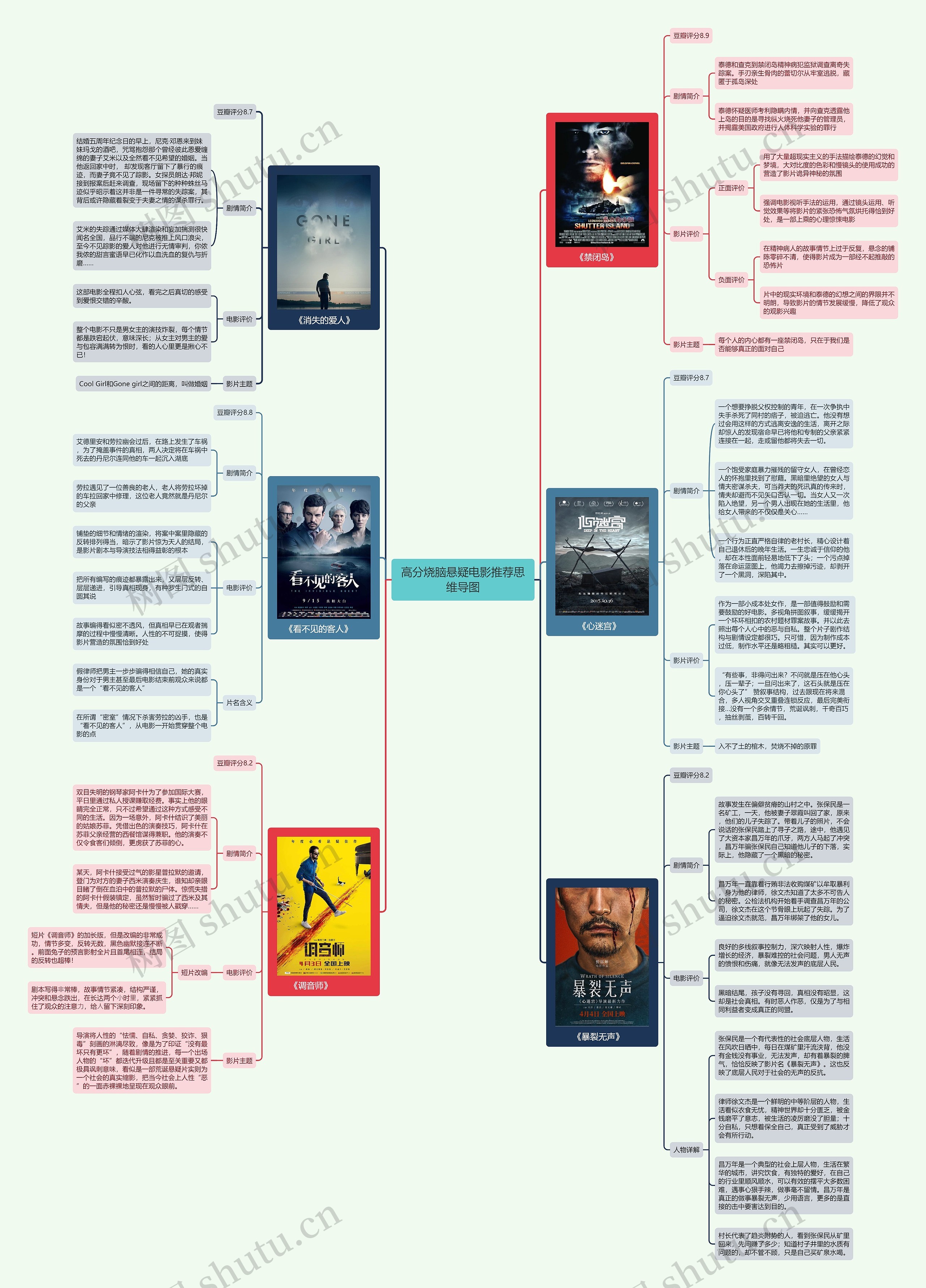 高分烧脑悬疑电影推荐思维导图