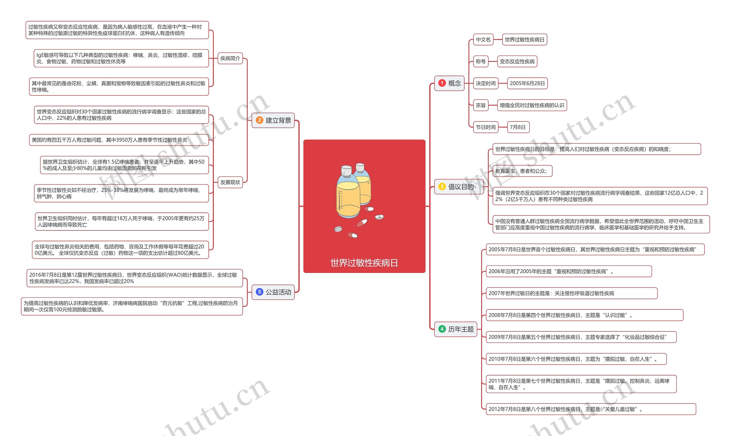 世界过敏性疾病日思维导图