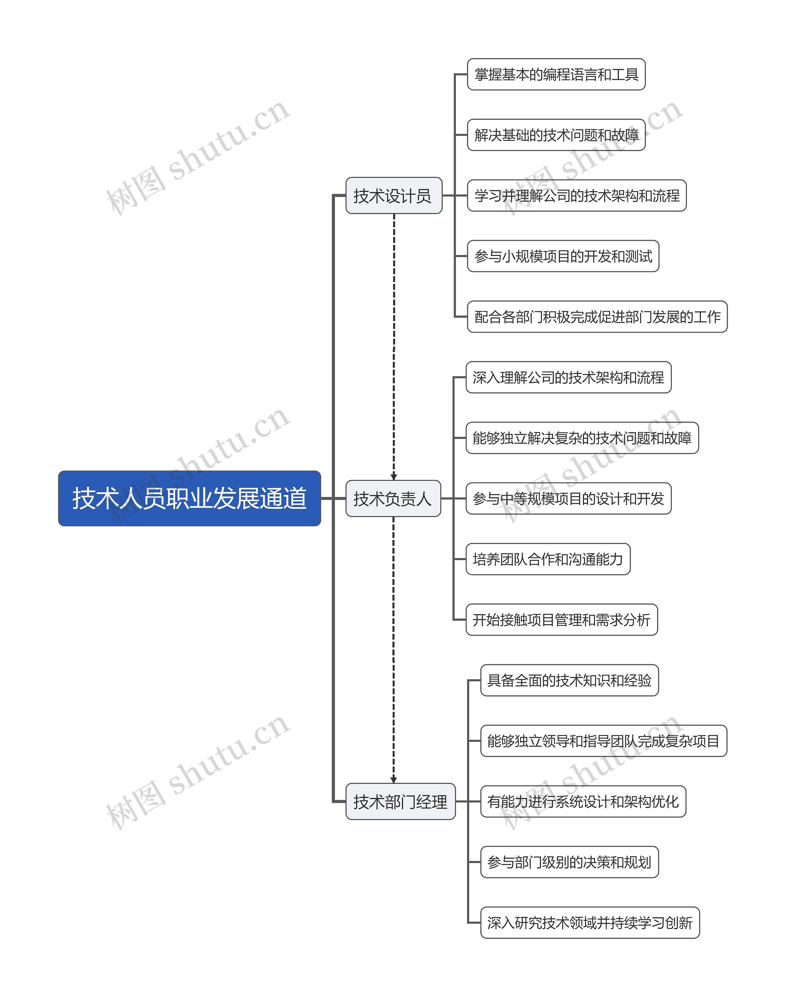 技术人员职业发展通道思维导图