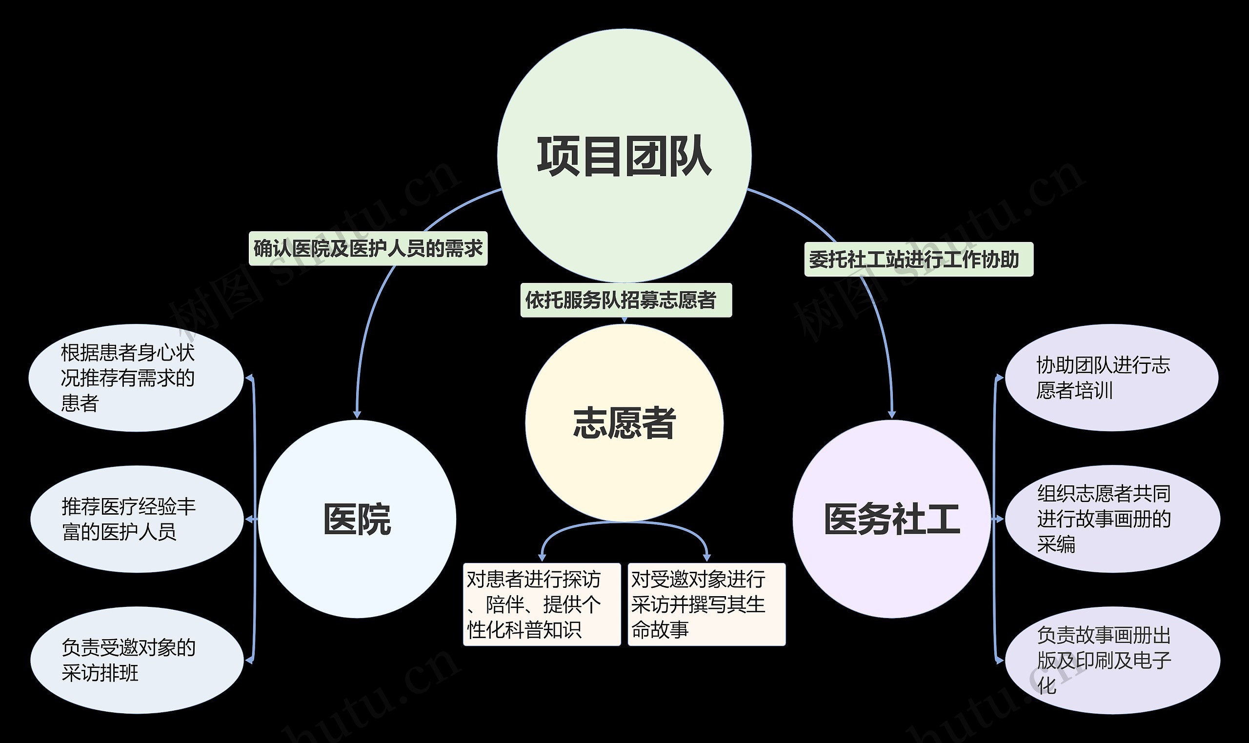 项目团队思维导图高清图 项目团队思维导图