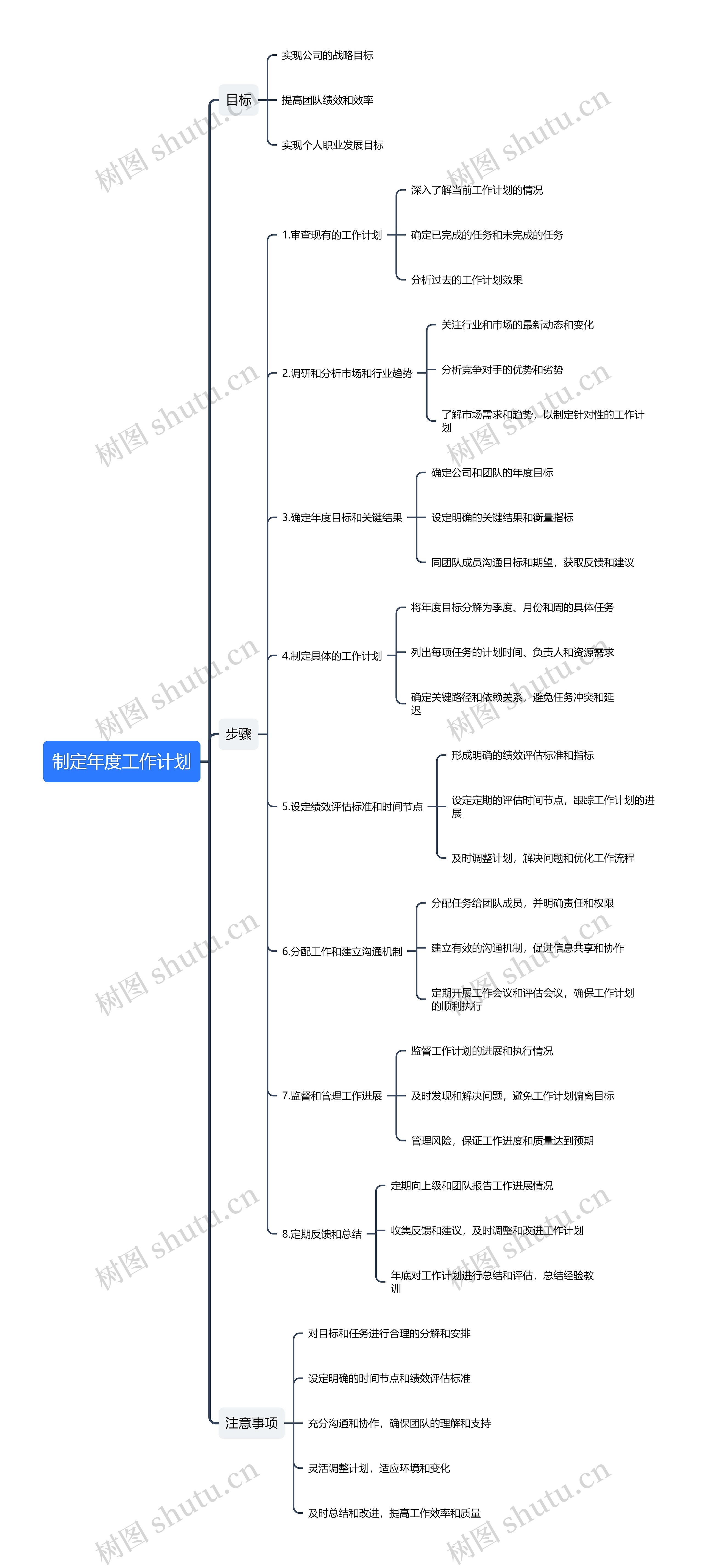 制定年度工作计划